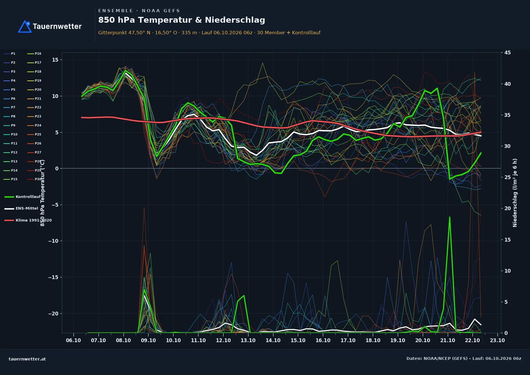 Ensemble-Diagramm Unterwart GFS-Ensemble – 850 hPa Temperatur und Niederschlag, 16 Tage
