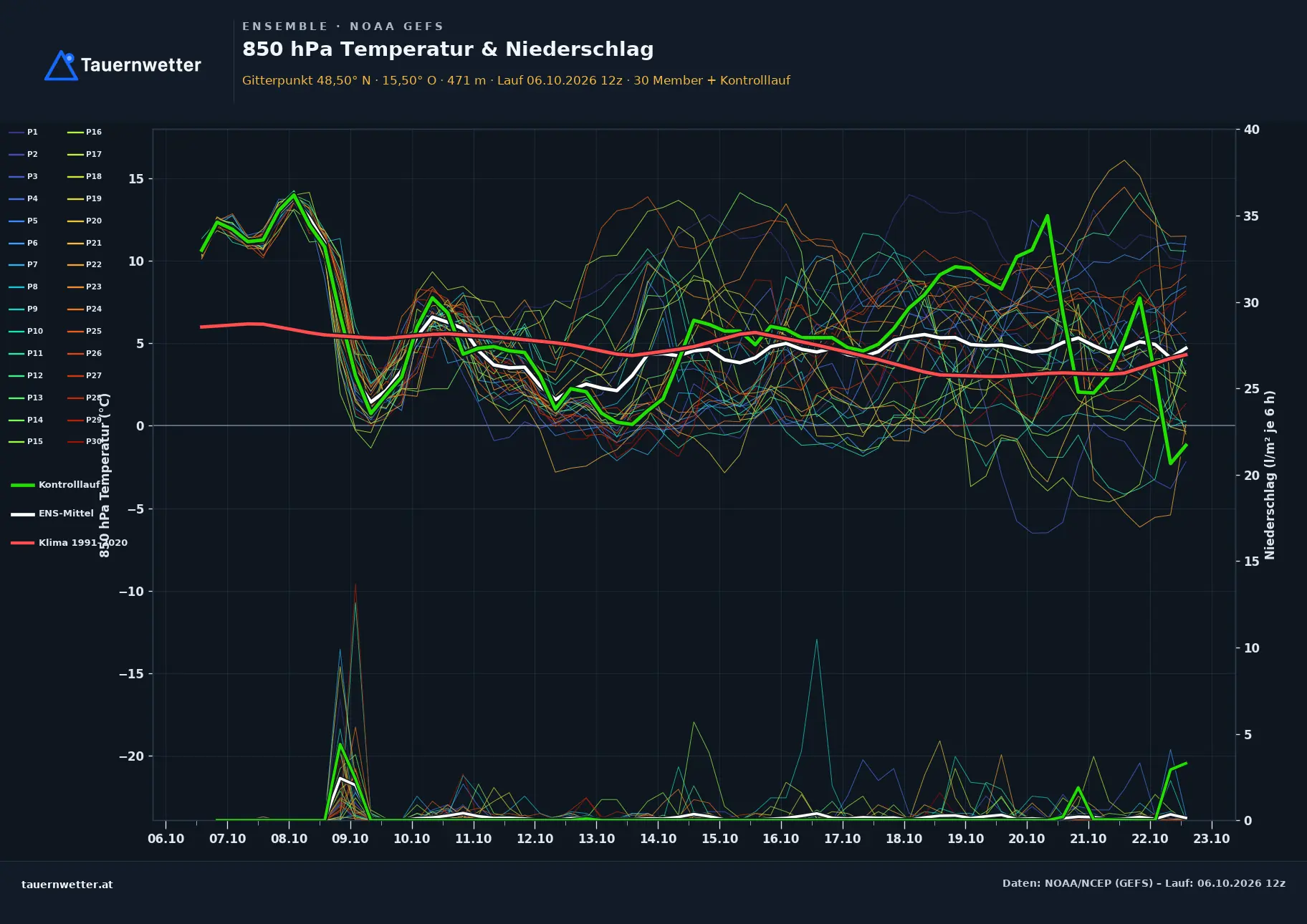 Ensemble-Diagramm Waidhofen an der Thaya-Land GFS-Ensemble – 850 hPa Temperatur und Niederschlag, 16 Tage