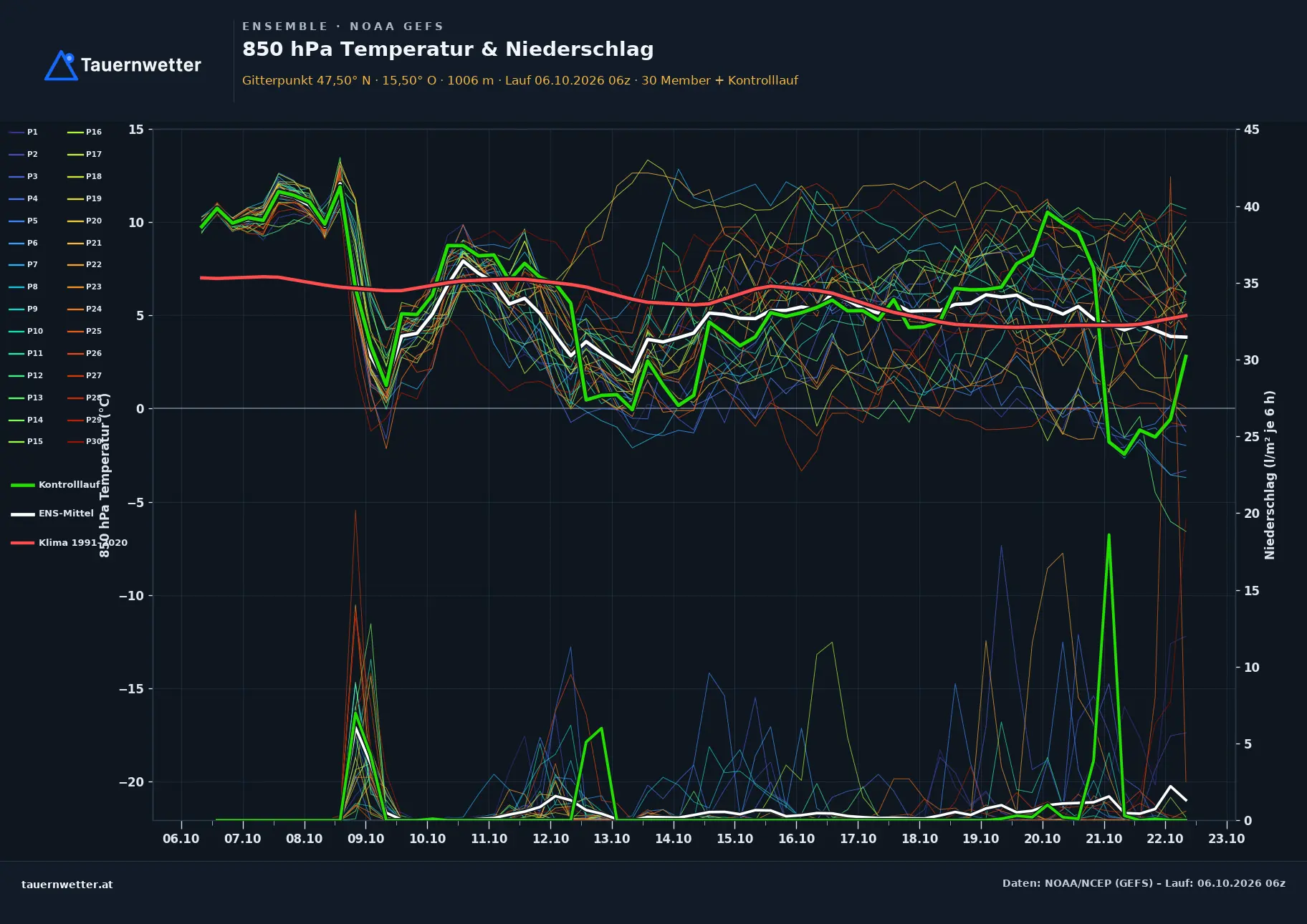 Ensemble-Diagramm Waldbach-Mönichwald GFS-Ensemble – 850 hPa Temperatur und Niederschlag, 16 Tage