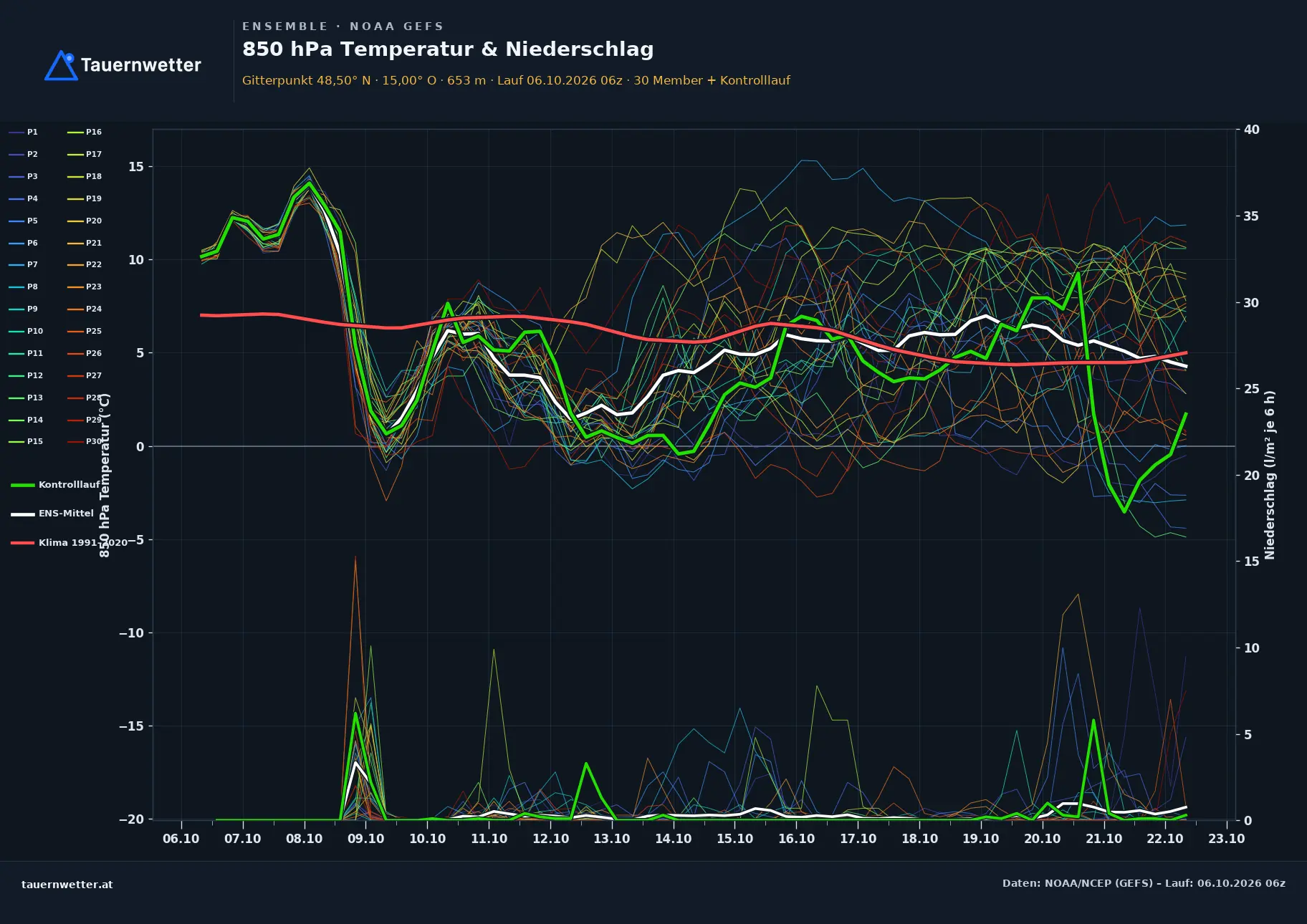 Ensemble-Diagramm Waldhausen GFS-Ensemble – 850 hPa Temperatur und Niederschlag, 16 Tage