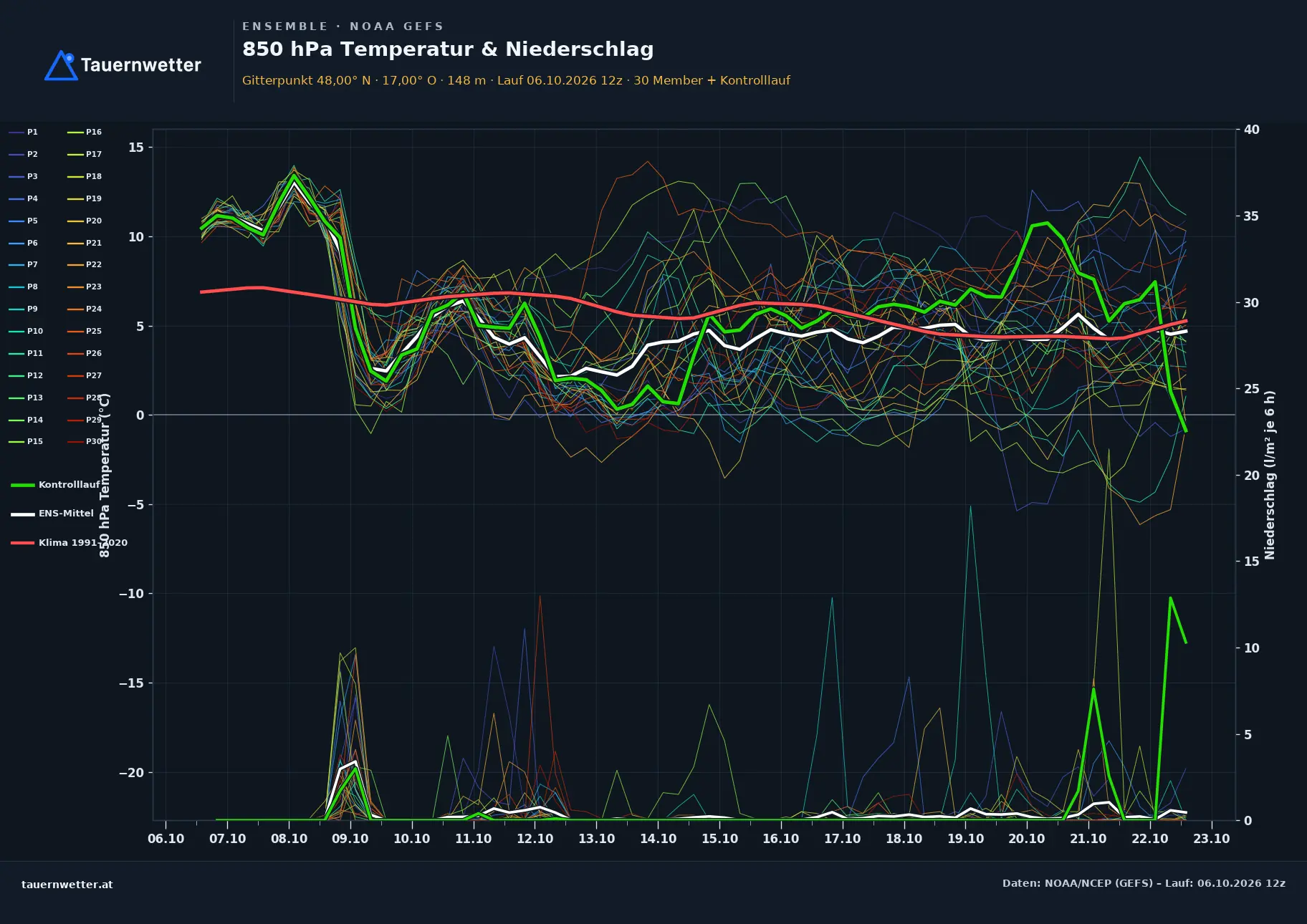 Ensemble-Diagramm Wallern im Burgenland GFS-Ensemble – 850 hPa Temperatur und Niederschlag, 16 Tage
