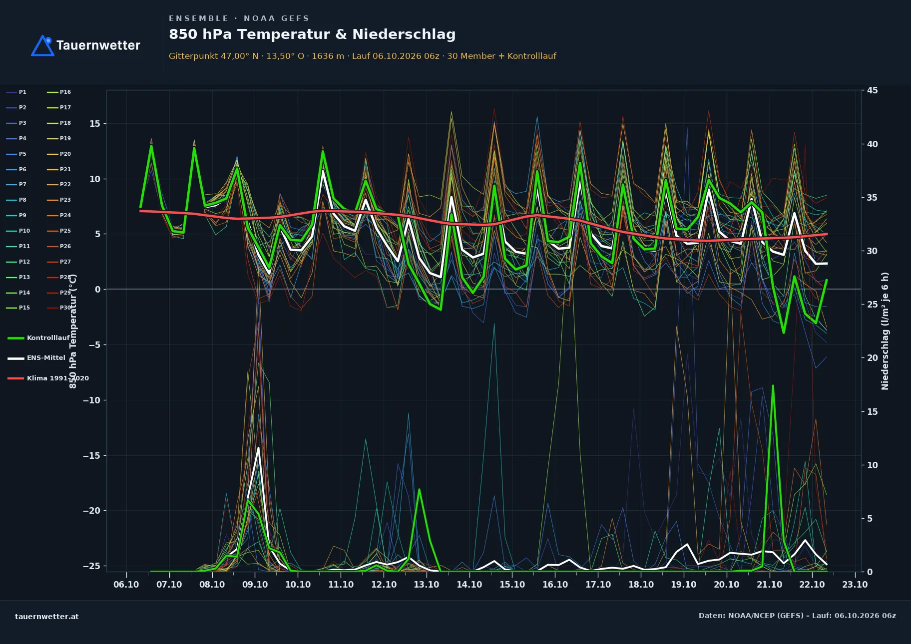 Ensemble-Diagramm Weißensee GFS-Ensemble – 850 hPa Temperatur und Niederschlag, 16 Tage