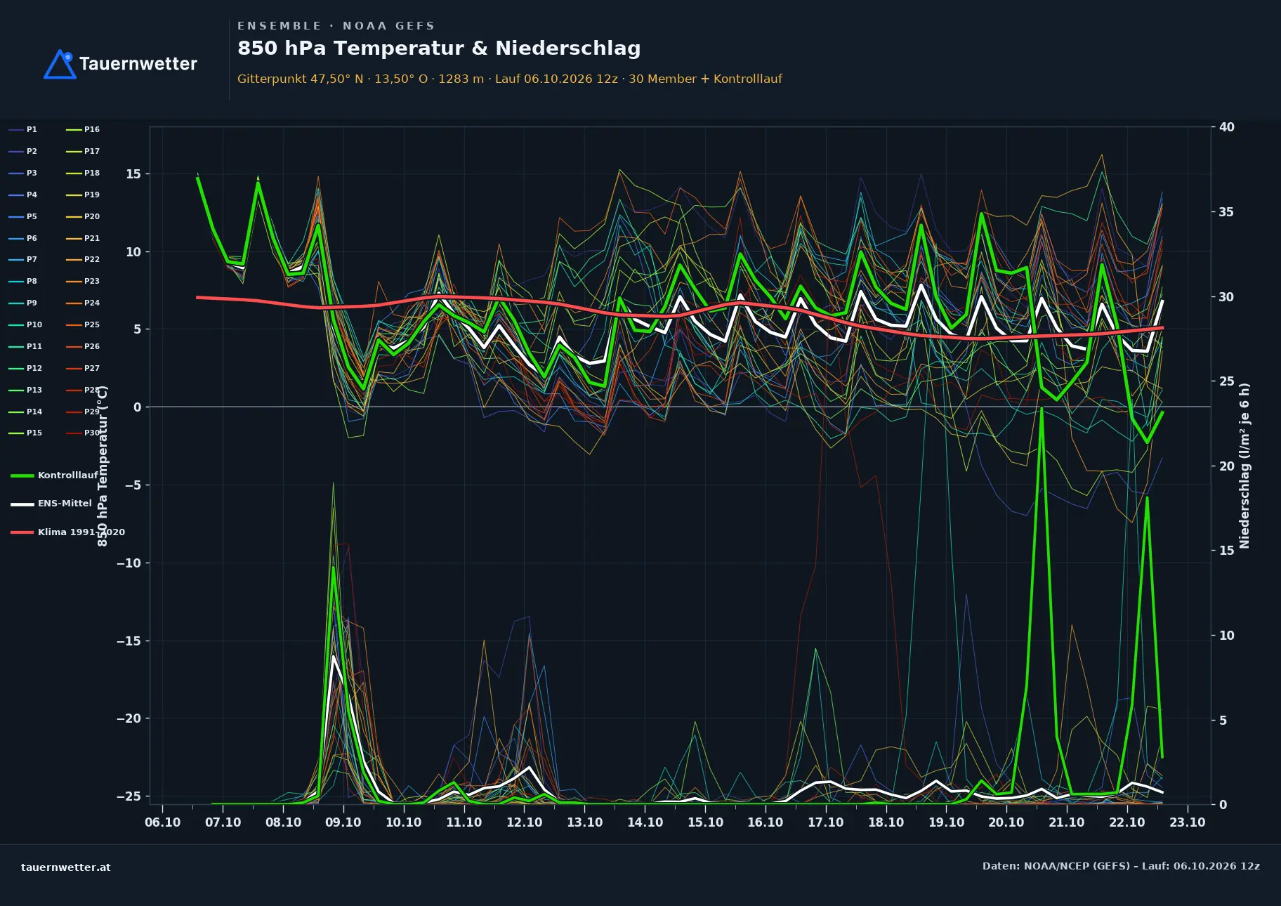 Ensemble-Diagramm Weißpriach GFS-Ensemble – 850 hPa Temperatur und Niederschlag, 16 Tage