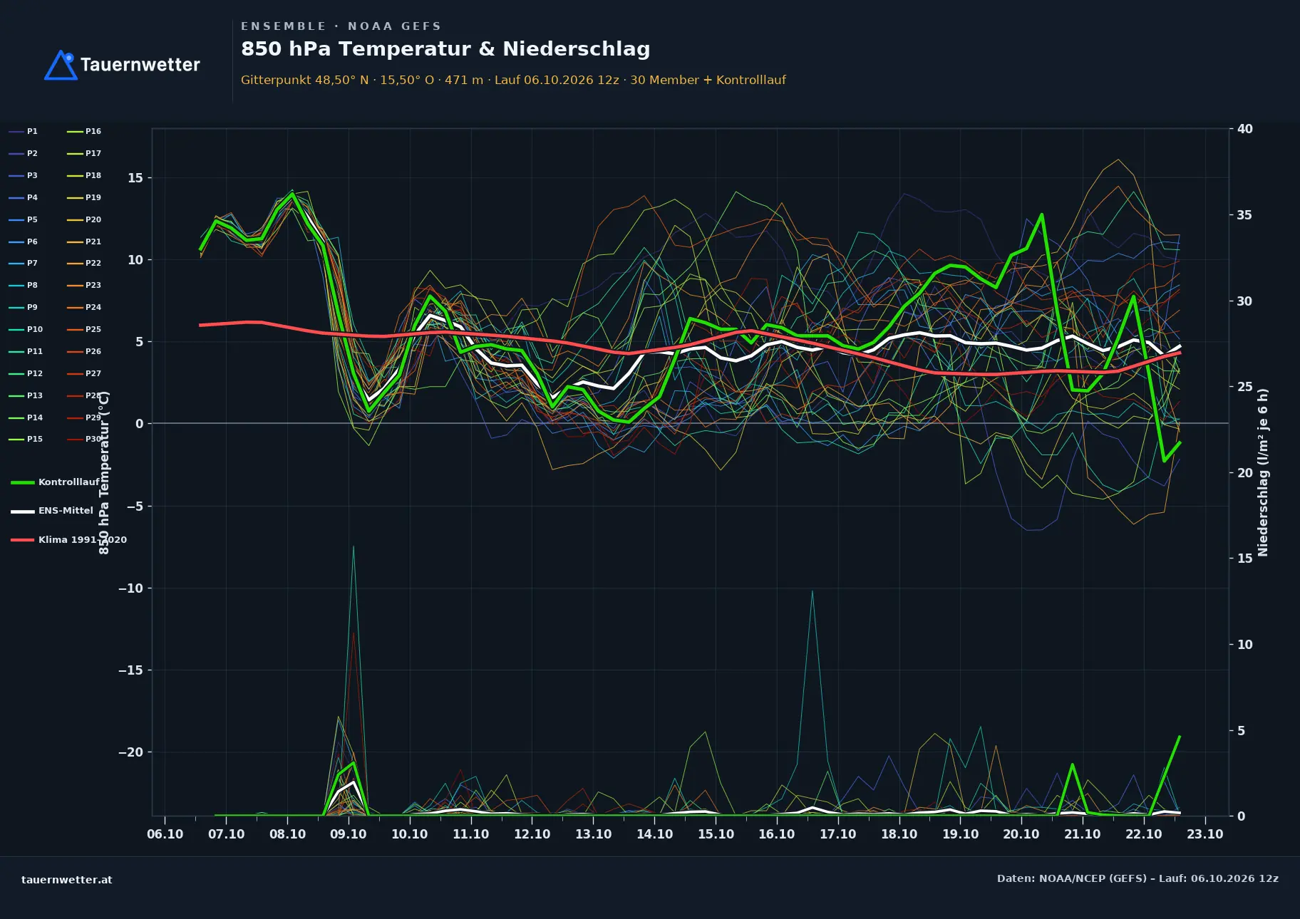 Ensemble-Diagramm Weitersfeld GFS-Ensemble – 850 hPa Temperatur und Niederschlag, 16 Tage