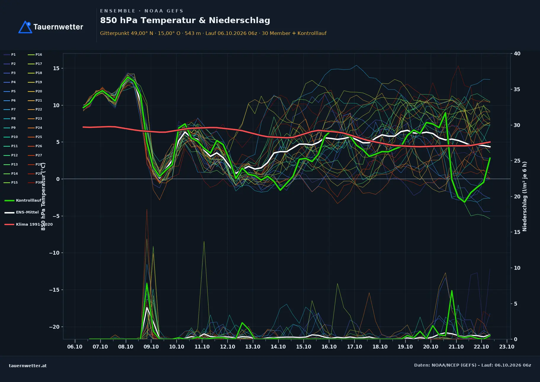 Ensemble-Diagramm Weitra GFS-Ensemble – 850 hPa Temperatur und Niederschlag, 16 Tage