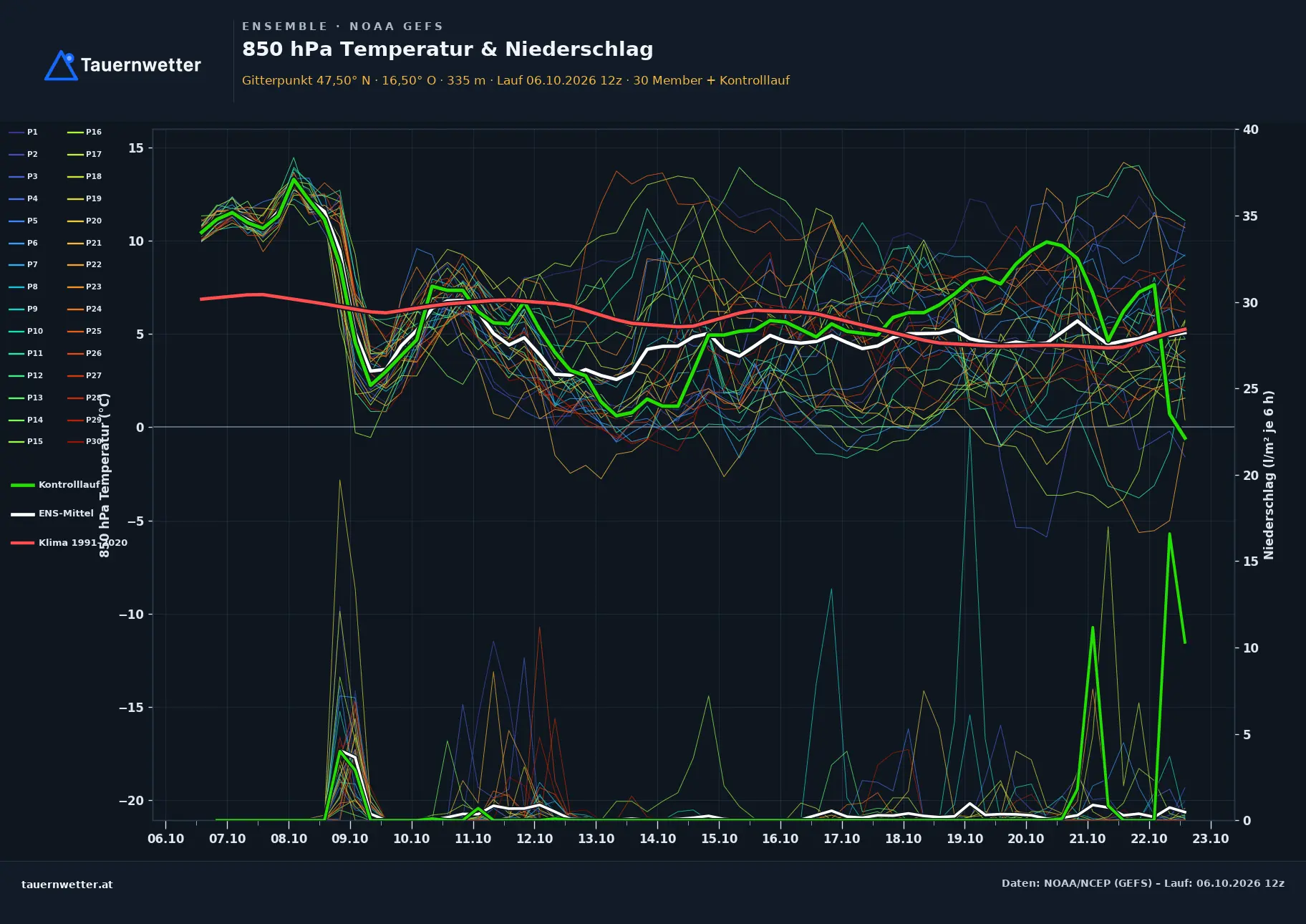 Ensemble-Diagramm Weppersdorf GFS-Ensemble – 850 hPa Temperatur und Niederschlag, 16 Tage