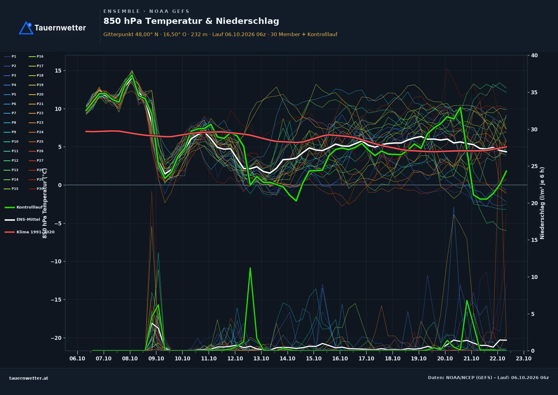 Ensemble-Diagramm Wiener Neustadt GFS-Ensemble – 850 hPa Temperatur und Niederschlag, 16 Tage