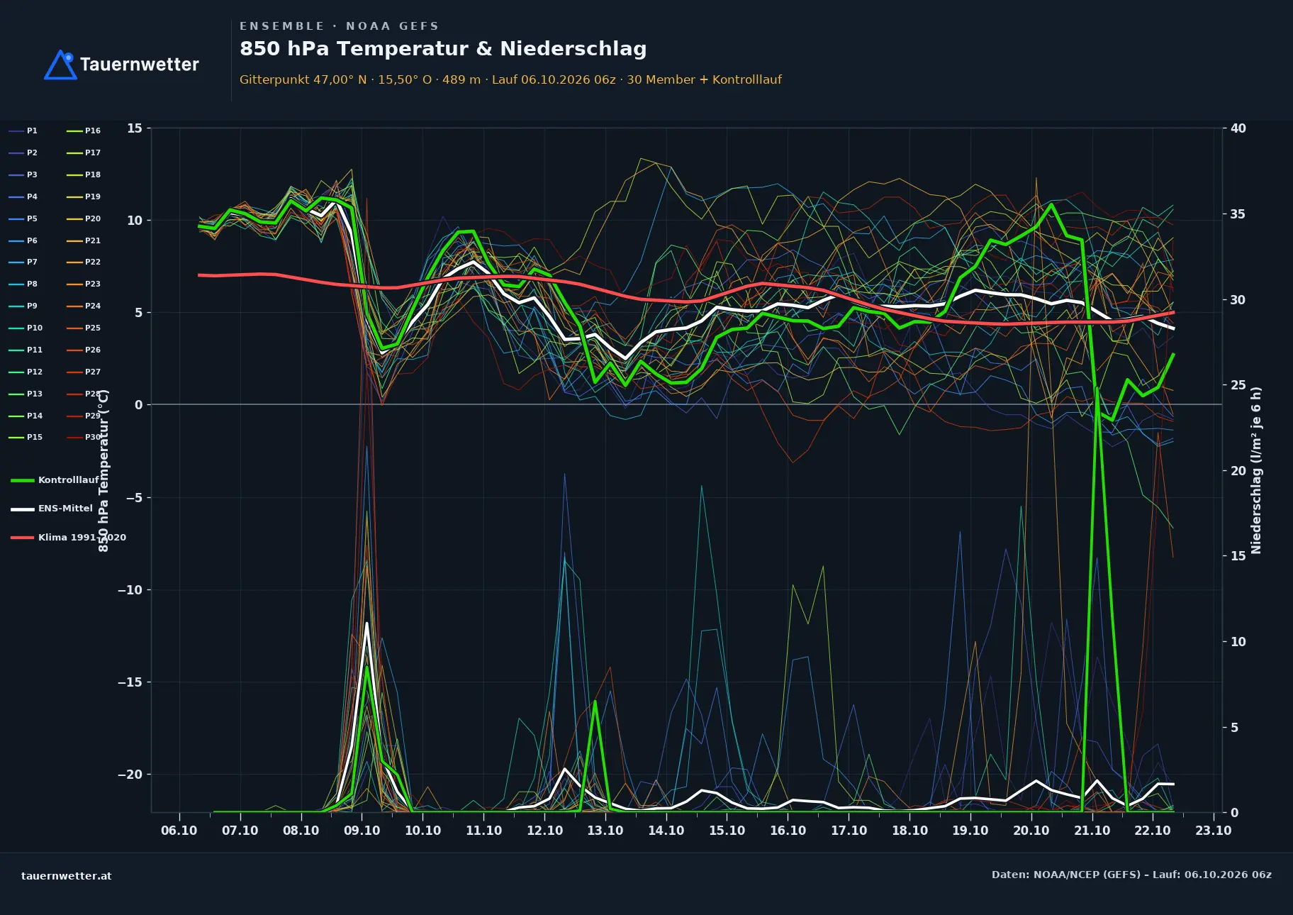 Ensemble-Diagramm Wies GFS-Ensemble – 850 hPa Temperatur und Niederschlag, 16 Tage