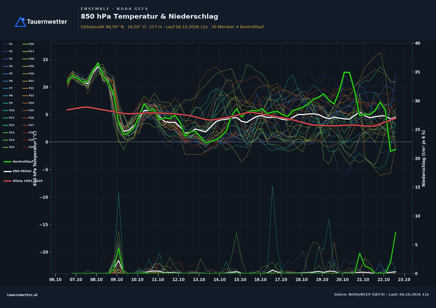Ensemble-Diagramm Wildendürnbach GFS-Ensemble – 850 hPa Temperatur und Niederschlag, 16 Tage