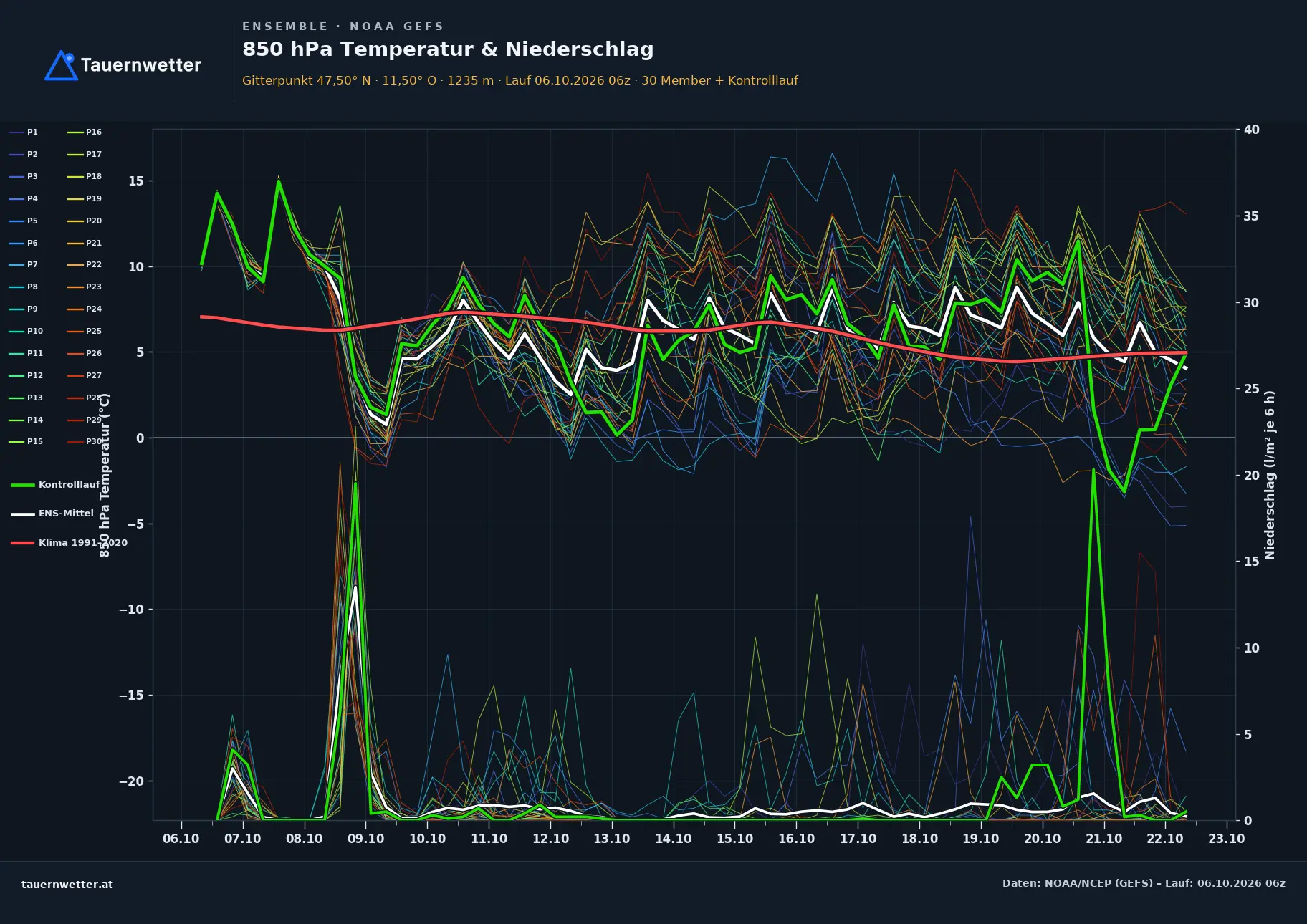 Ensemble-Diagramm Wildermieming GFS-Ensemble – 850 hPa Temperatur und Niederschlag, 16 Tage