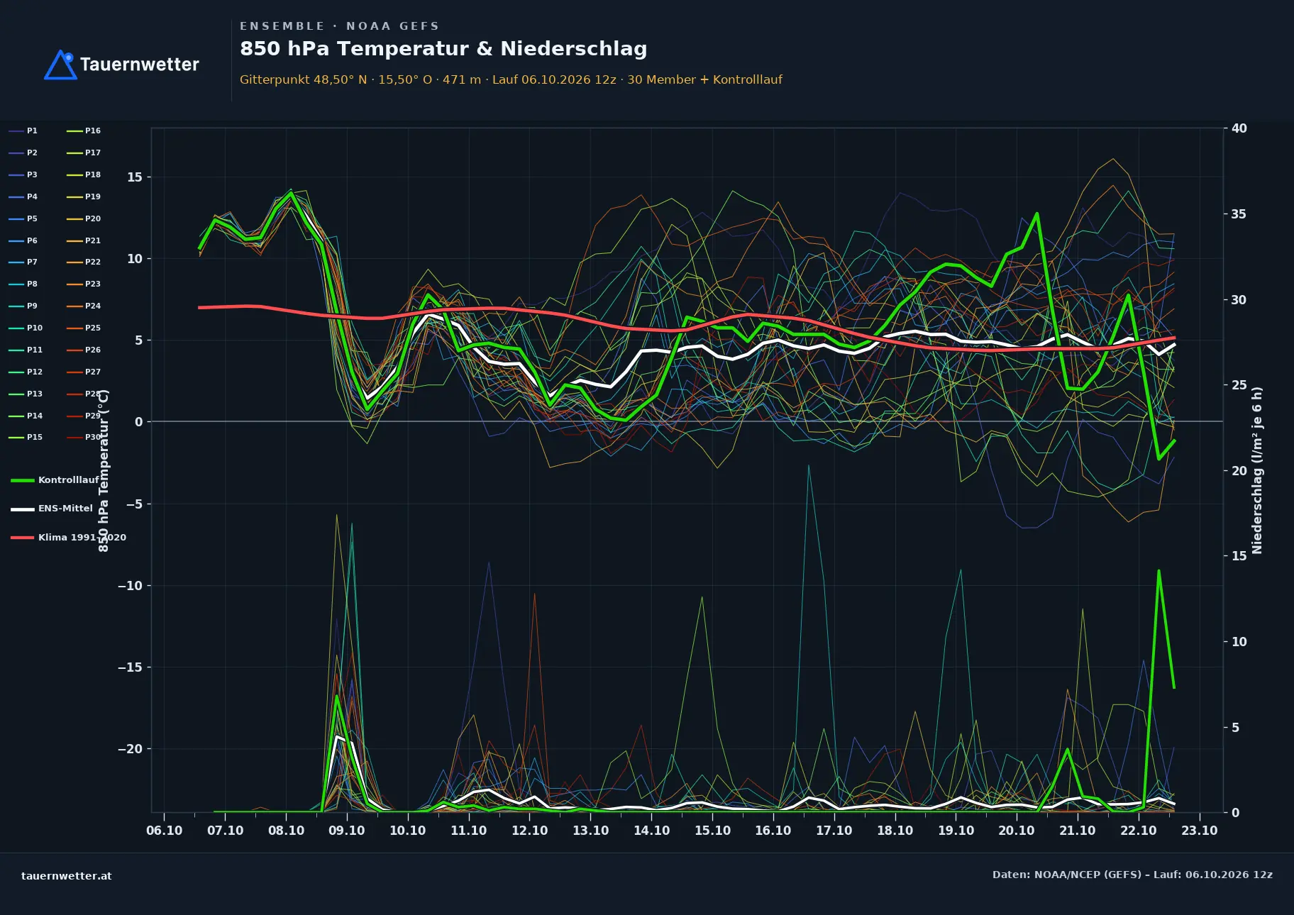 Ensemble-Diagramm Wilhelmsburg GFS-Ensemble – 850 hPa Temperatur und Niederschlag, 16 Tage