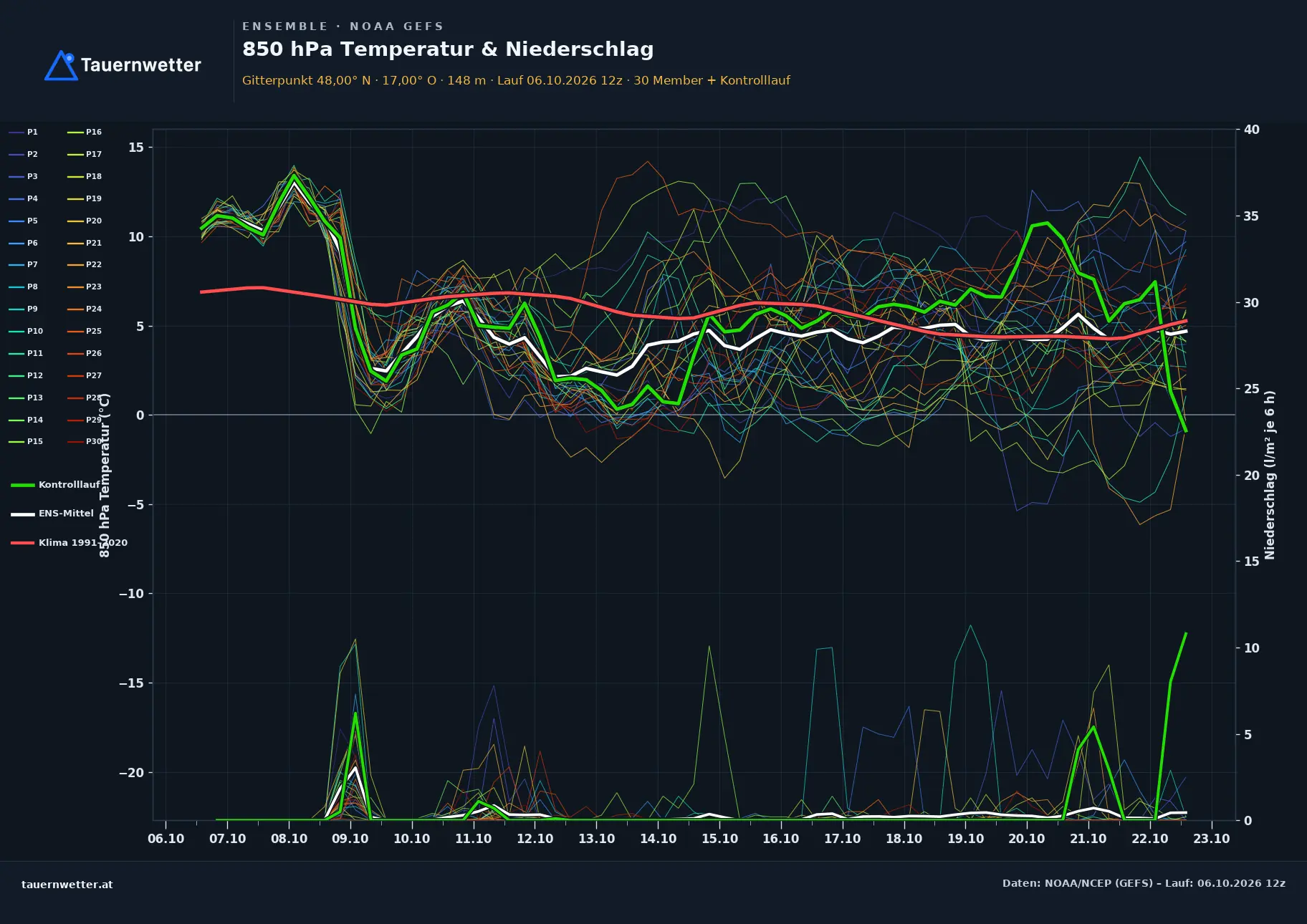 Ensemble-Diagramm Winden am See GFS-Ensemble – 850 hPa Temperatur und Niederschlag, 16 Tage