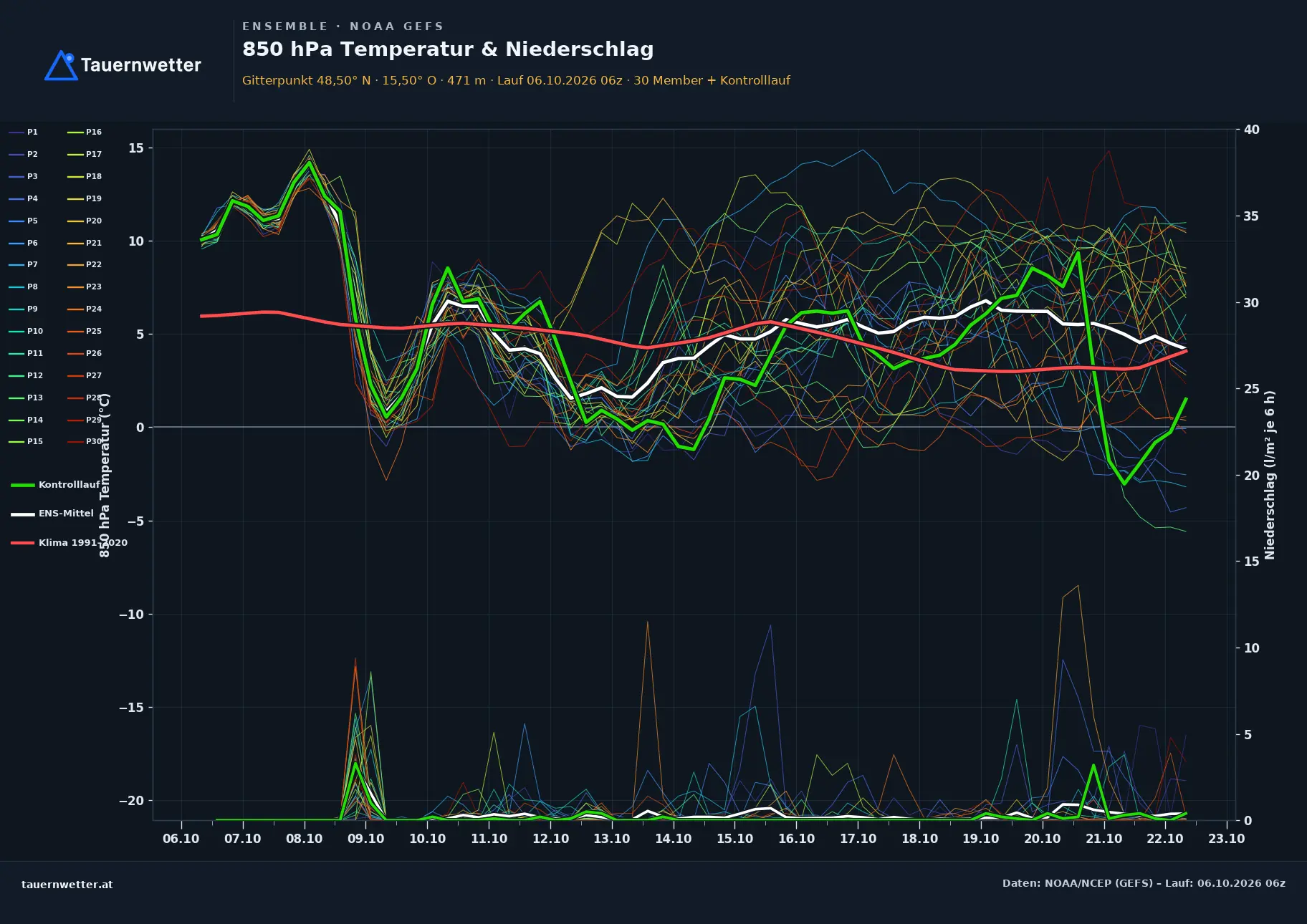 Ensemble-Diagramm Windigsteig GFS-Ensemble – 850 hPa Temperatur und Niederschlag, 16 Tage