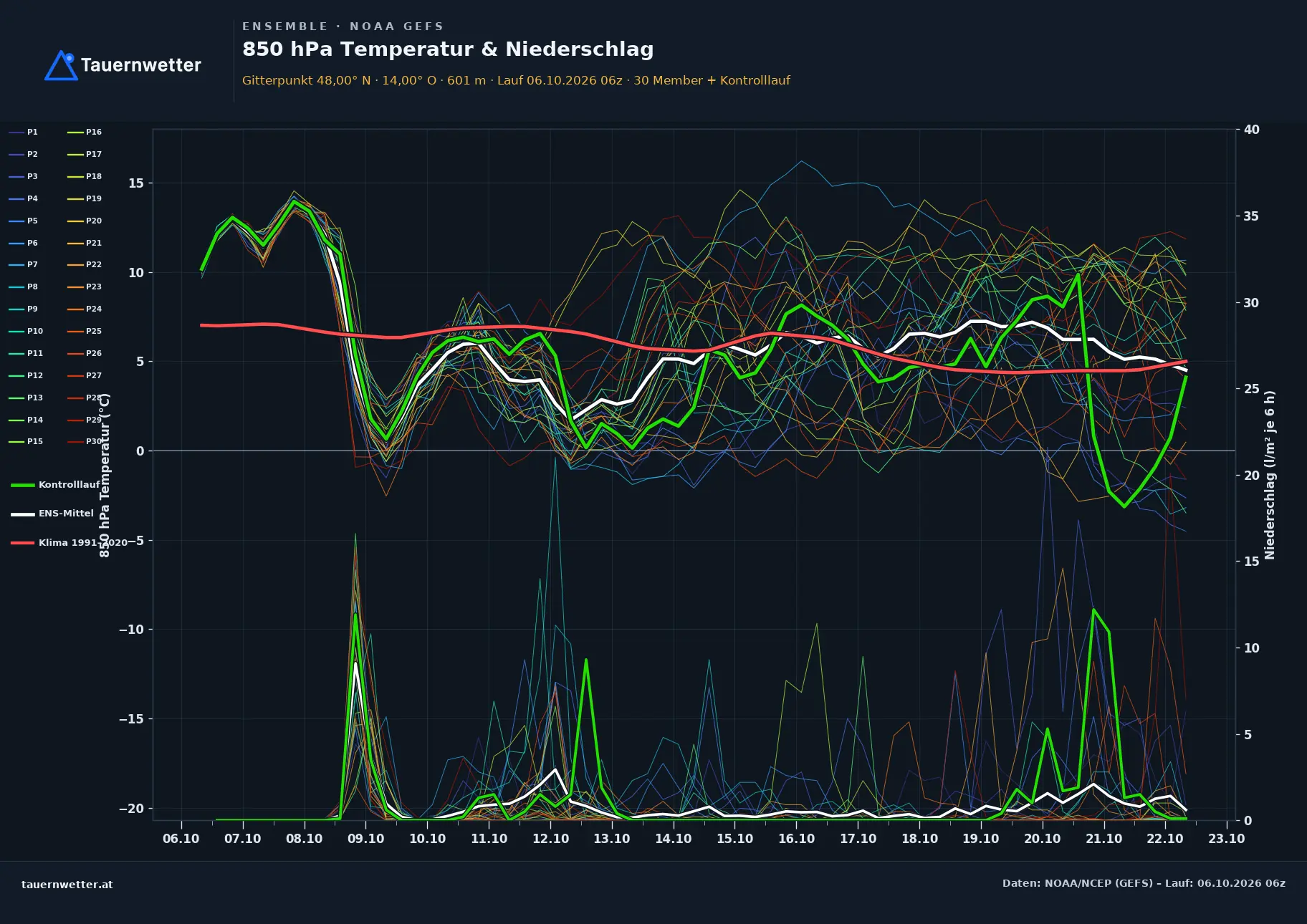 Ensemble-Diagramm Windischgarsten GFS-Ensemble – 850 hPa Temperatur und Niederschlag, 16 Tage