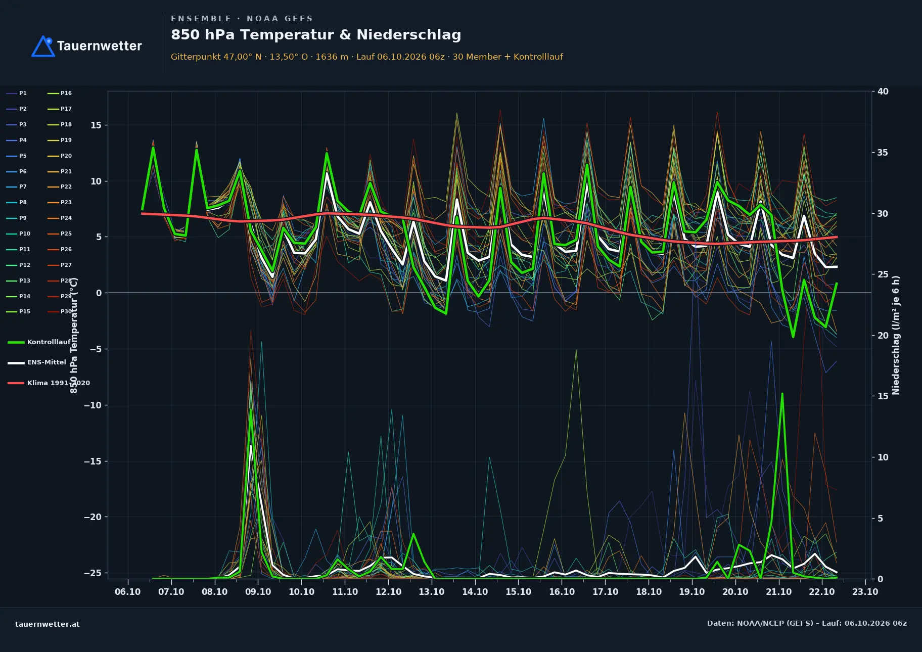 Ensemble-Diagramm Winklern GFS-Ensemble – 850 hPa Temperatur und Niederschlag, 16 Tage