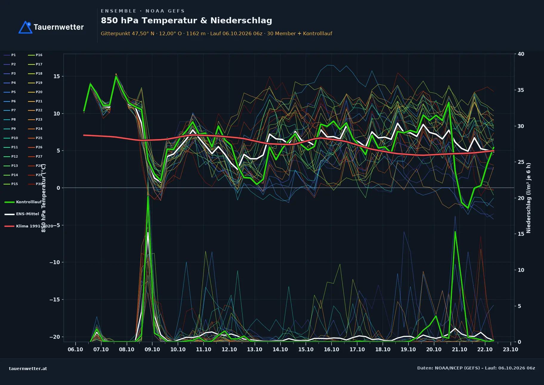 Ensemble-Diagramm Wörgl GFS-Ensemble – 850 hPa Temperatur und Niederschlag, 16 Tage