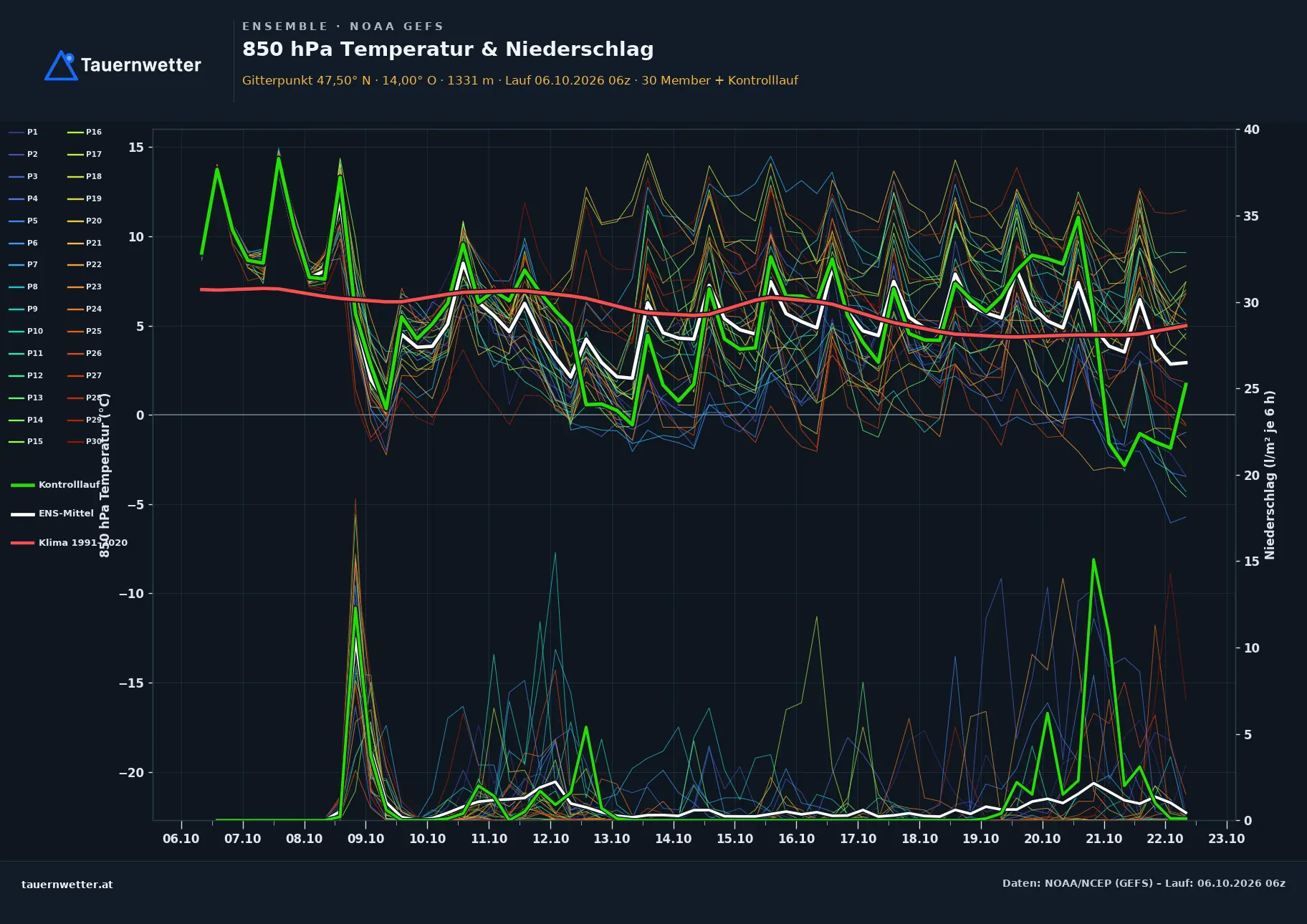 Ensemble-Diagramm Wörschach GFS-Ensemble – 850 hPa Temperatur und Niederschlag, 16 Tage