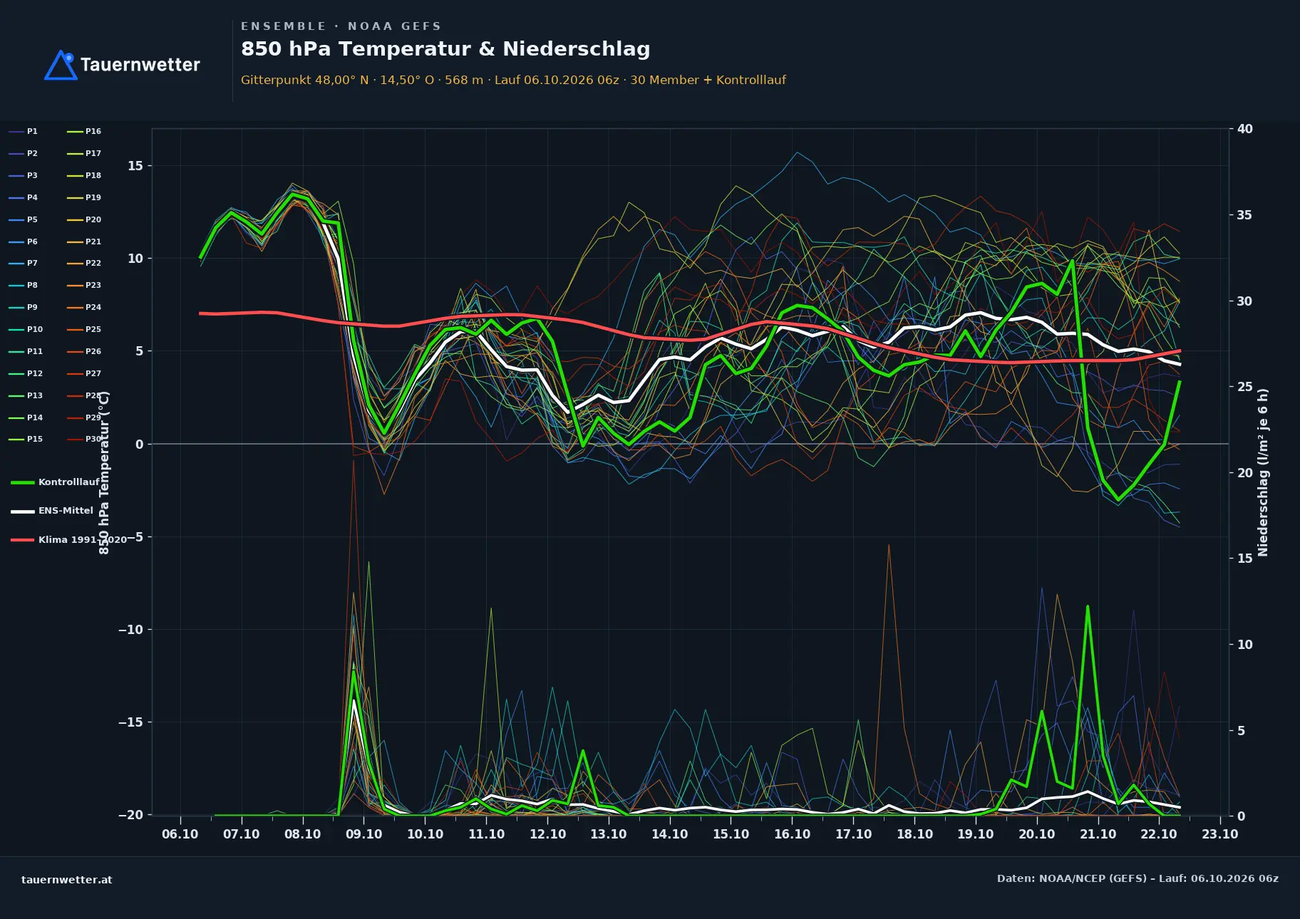 Ensemble-Diagramm Wolfsbach GFS-Ensemble – 850 hPa Temperatur und Niederschlag, 16 Tage