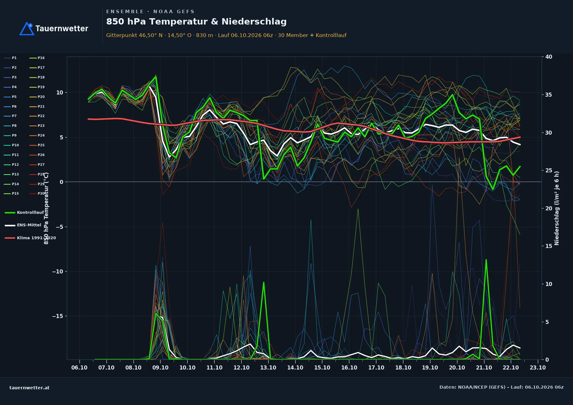 Ensemble-Diagramm Wolfsberg GFS-Ensemble – 850 hPa Temperatur und Niederschlag, 16 Tage