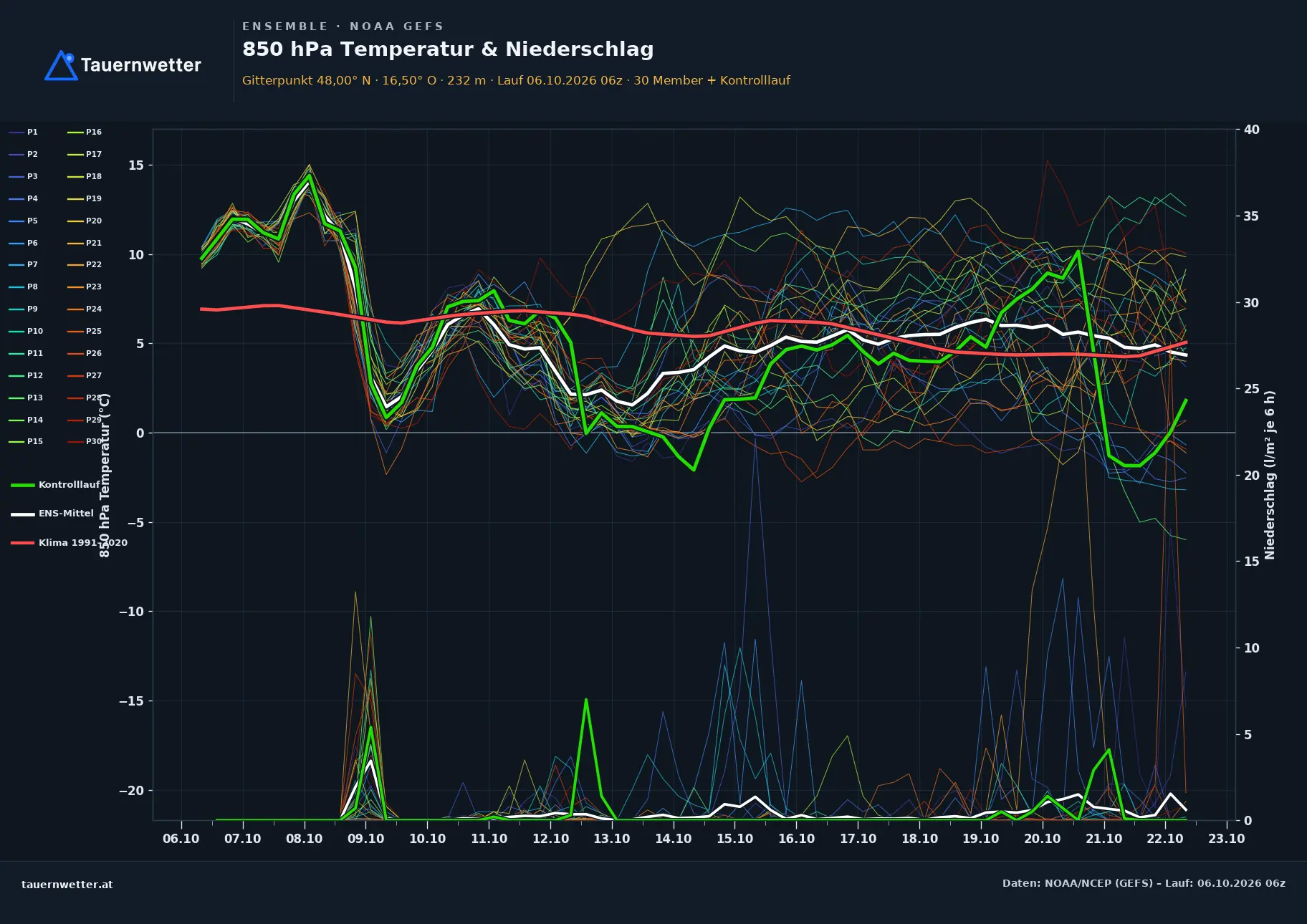 Ensemble-Diagramm Wolfsthal GFS-Ensemble – 850 hPa Temperatur und Niederschlag, 16 Tage