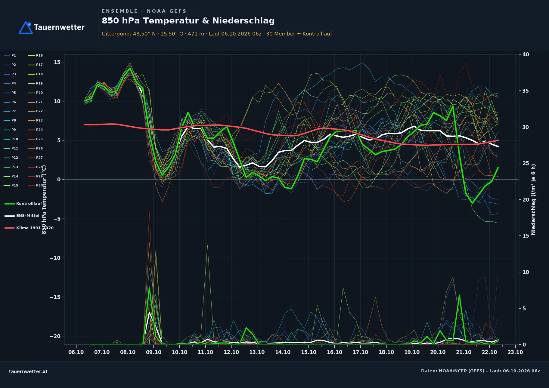 Ensemble-Diagramm Yspertal GFS-Ensemble – 850 hPa Temperatur und Niederschlag, 16 Tage