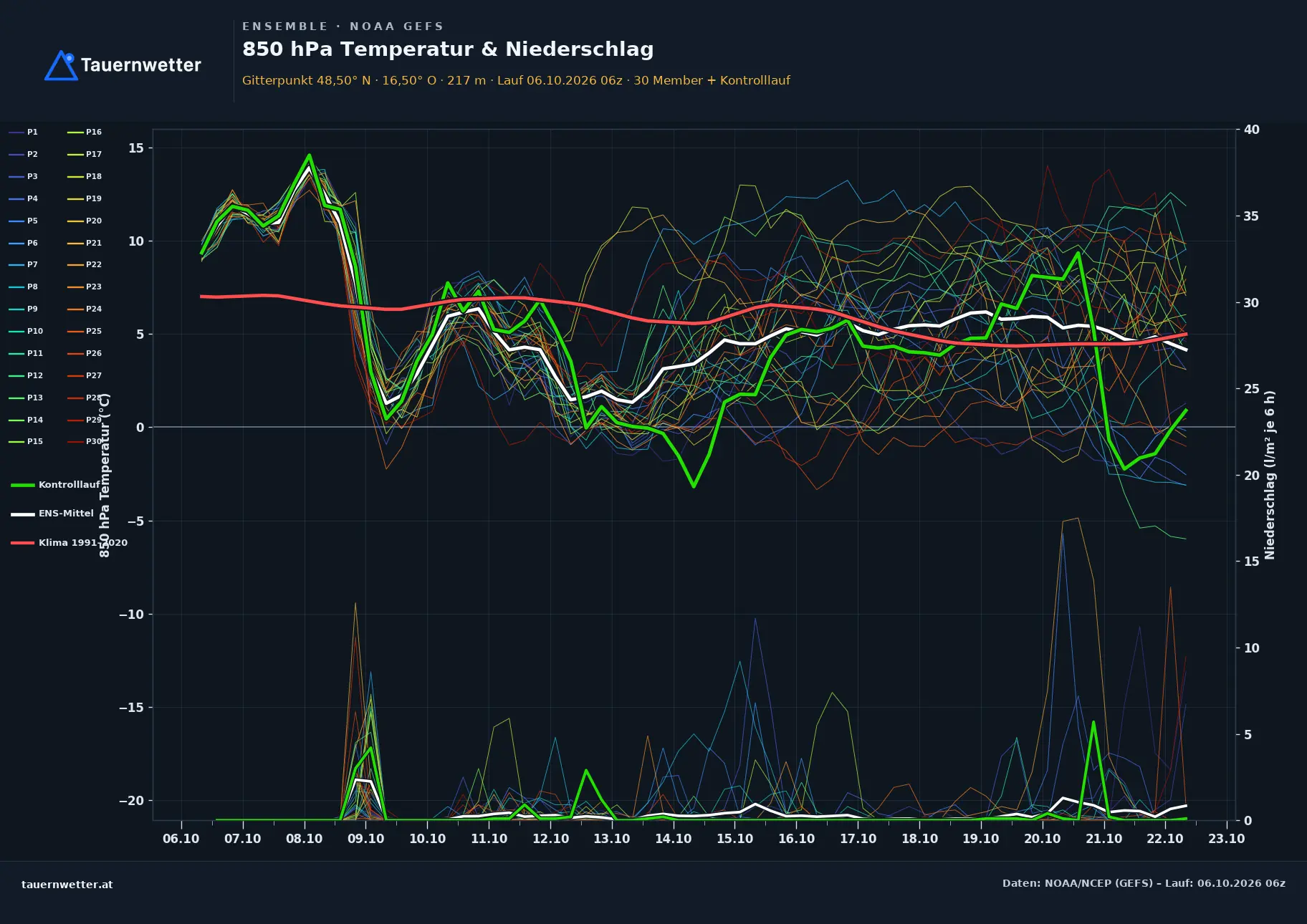 Ensemble-Diagramm Zeiselmauer-Wolfpassing GFS-Ensemble – 850 hPa Temperatur und Niederschlag, 16 Tage