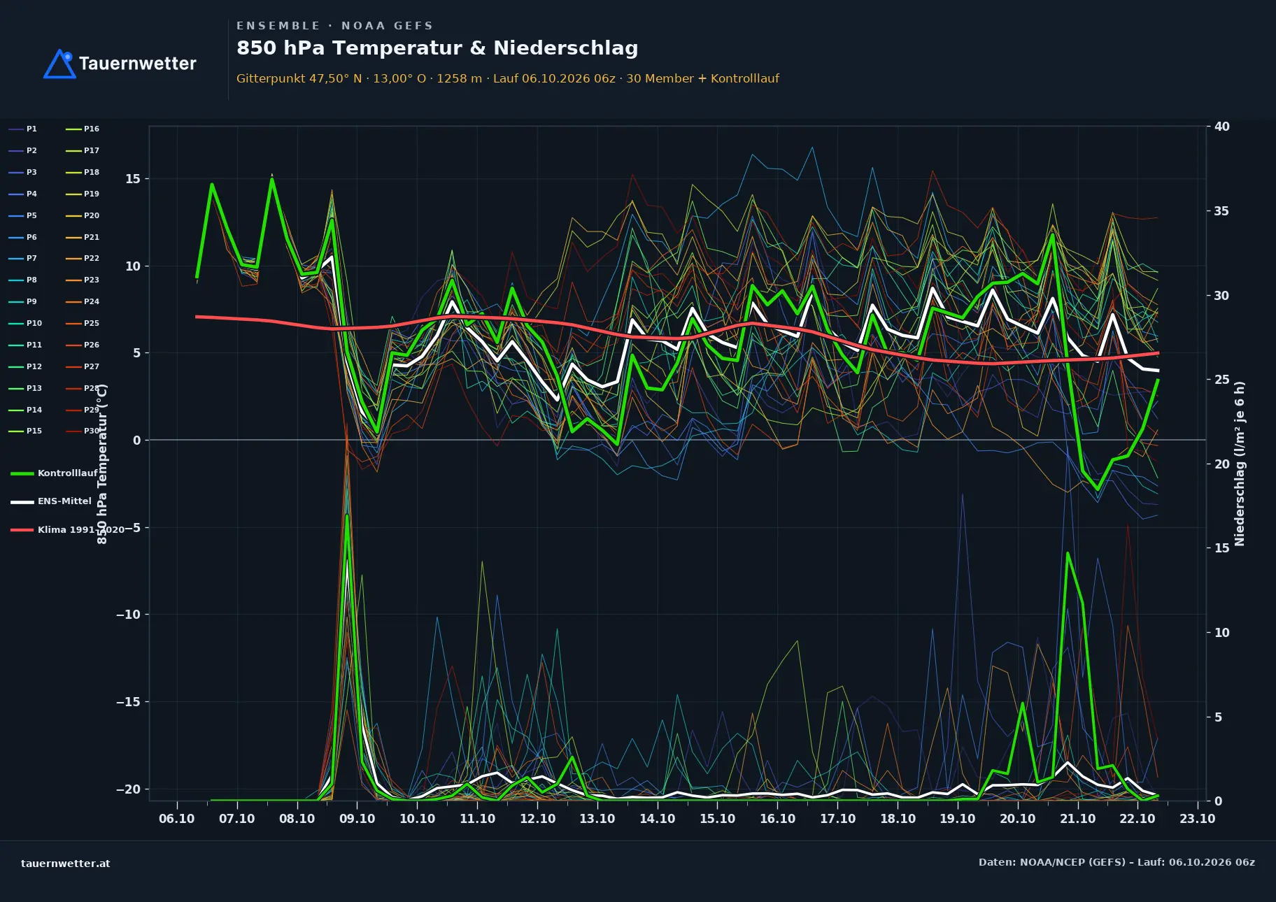 Ensemble-Diagramm Zell am See GFS-Ensemble – 850 hPa Temperatur und Niederschlag, 16 Tage