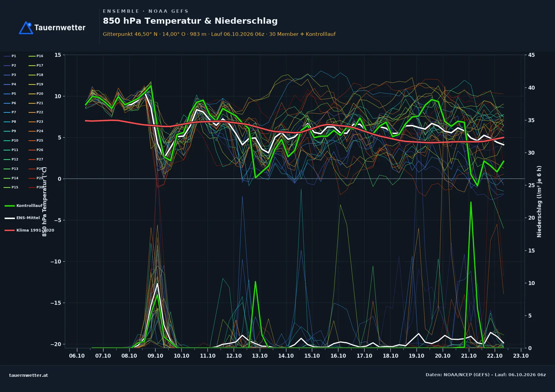 Ensemble-Diagramm Zell GFS-Ensemble – 850 hPa Temperatur und Niederschlag, 16 Tage