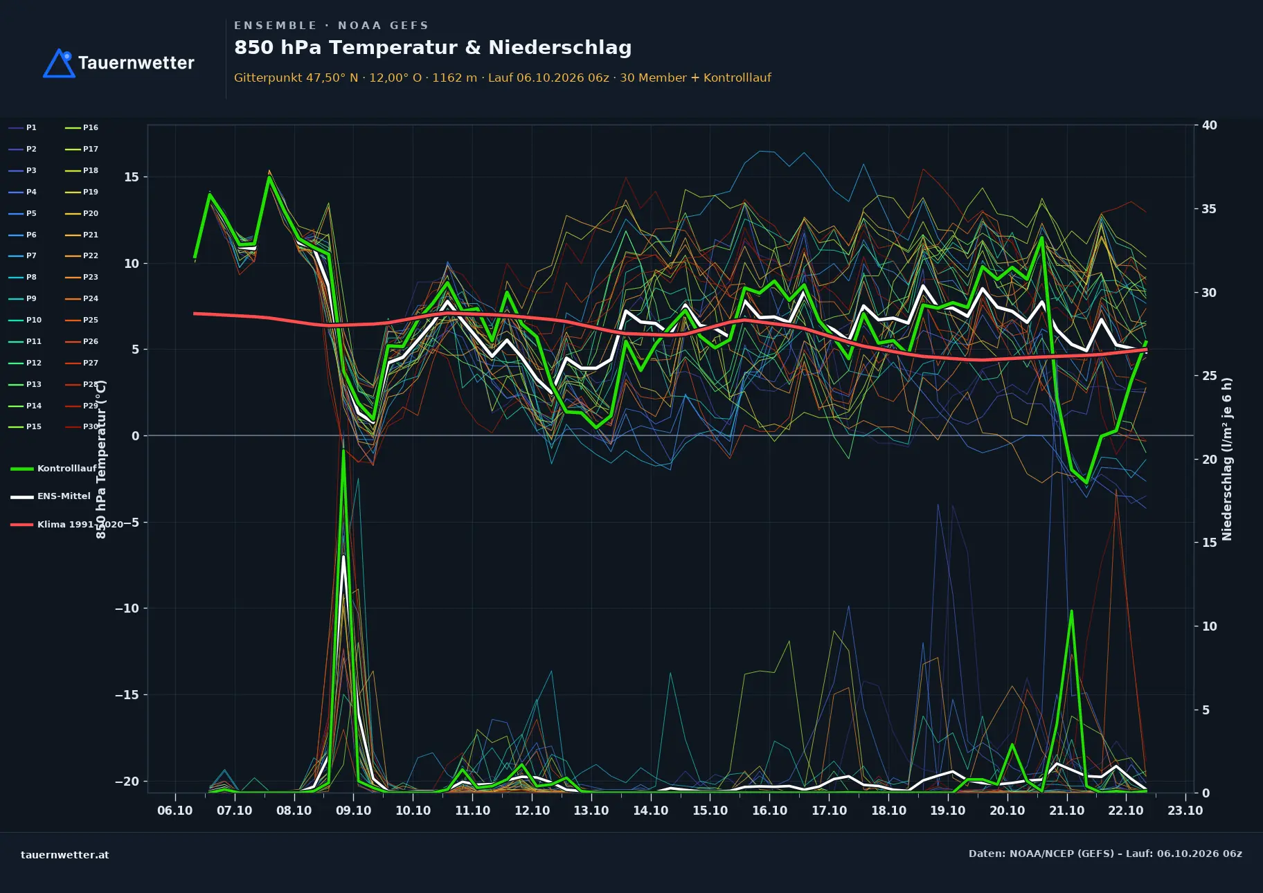 Ensemble-Diagramm Zellberg GFS-Ensemble – 850 hPa Temperatur und Niederschlag, 16 Tage
