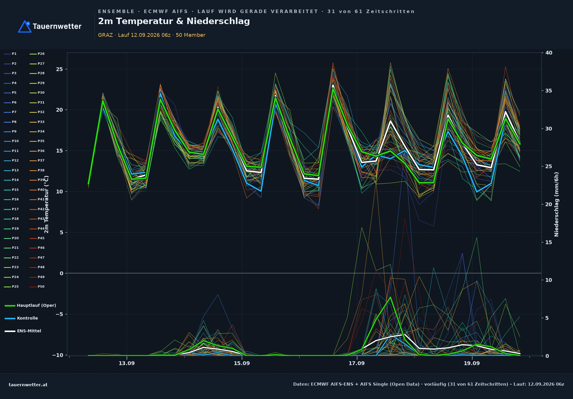 ECMWF AIFS-Ensemble Ensemble-Diagramm Graz, 2 m Temperatur und Niederschlag