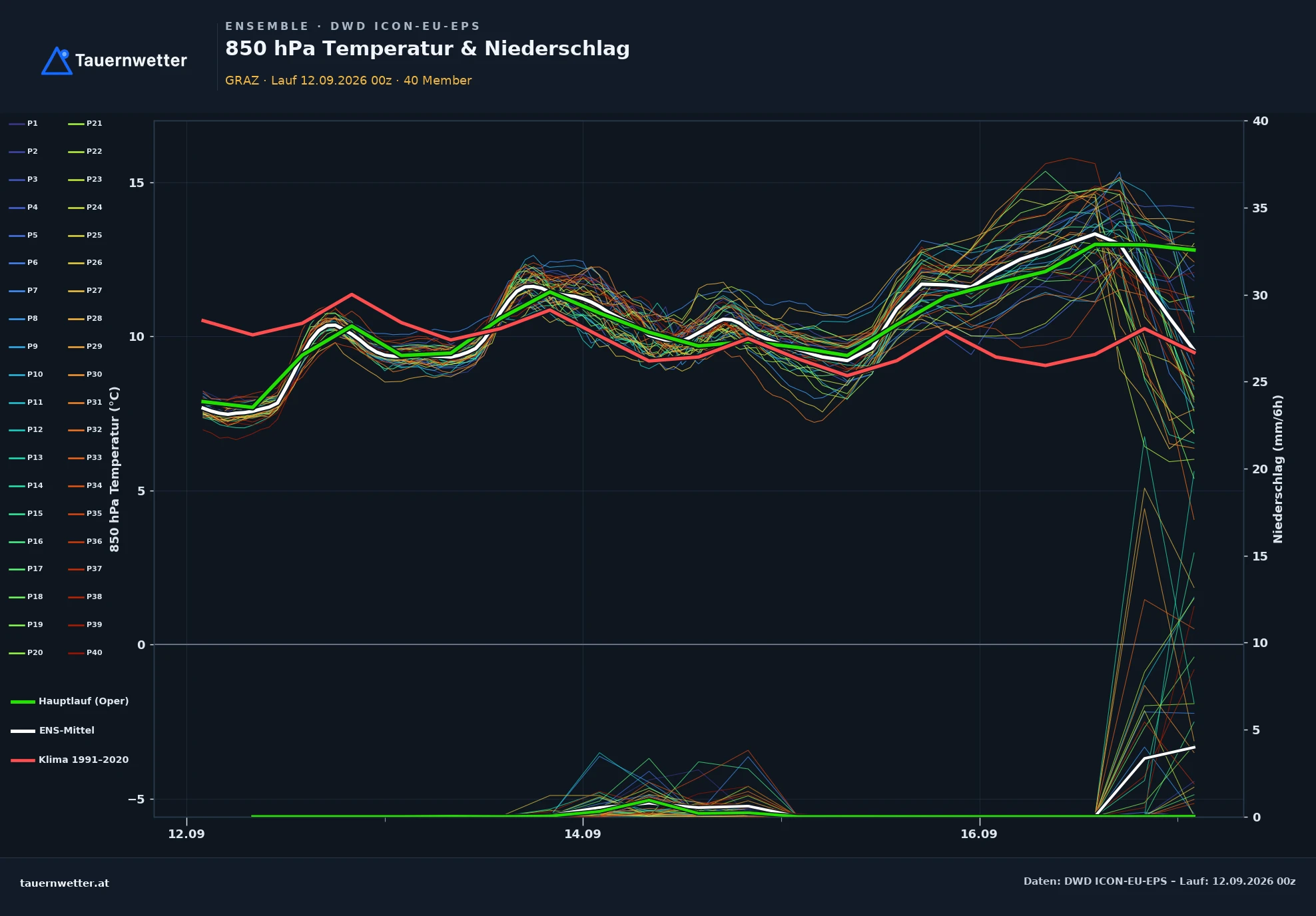 ICON-EU-EPS Ensemble-Diagramm Graz, 850 hPa Temperatur und Niederschlag