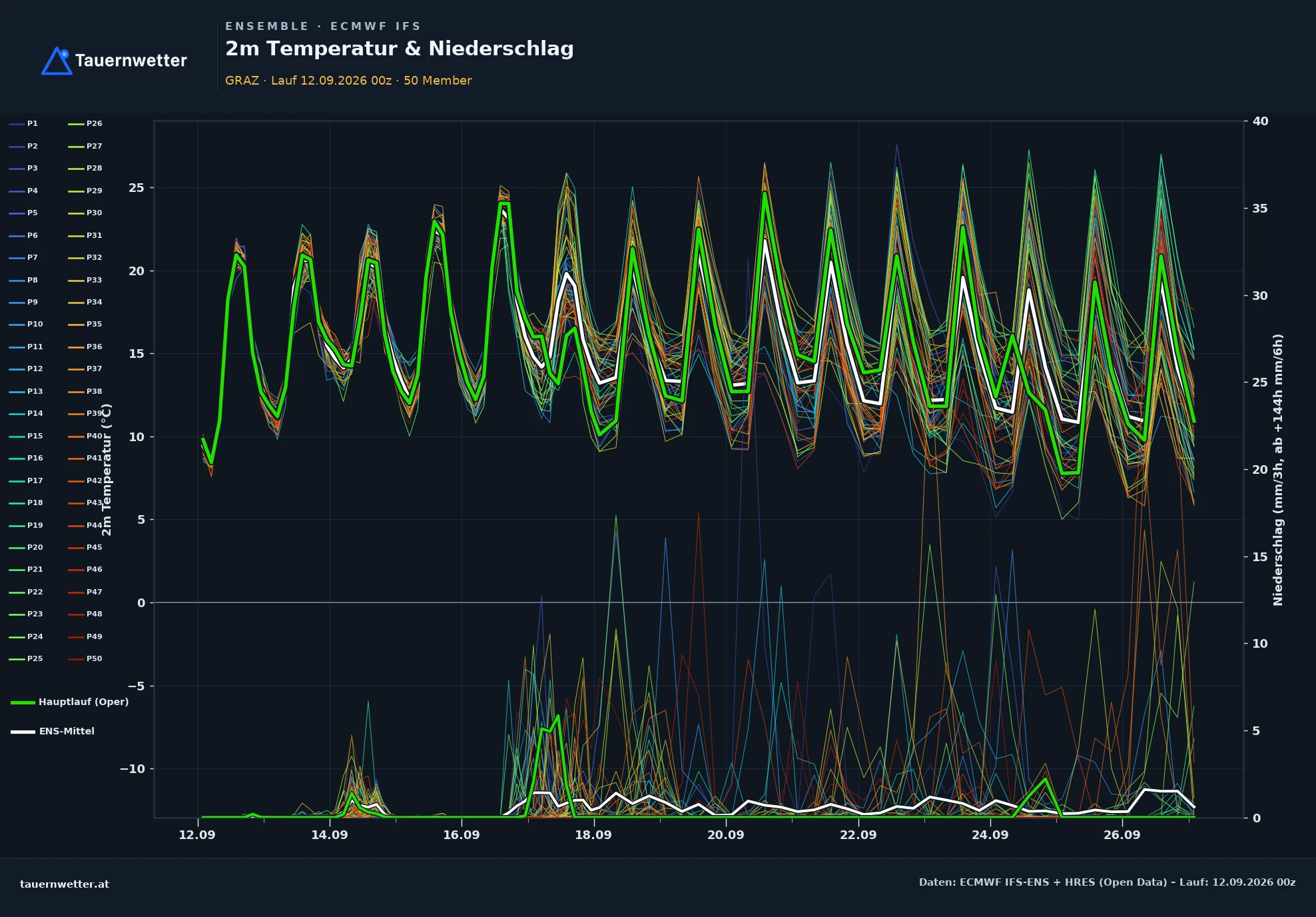 ECMWF IFS-Ensemble Ensemble-Diagramm Graz, 2 m Temperatur und Niederschlag