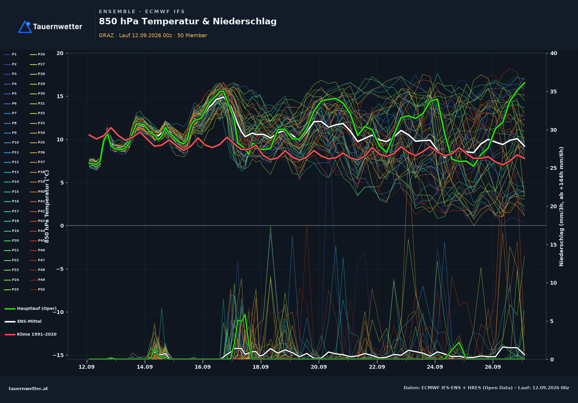 ECMWF IFS-Ensemble Ensemble-Diagramm Graz, 850 hPa Temperatur und Niederschlag