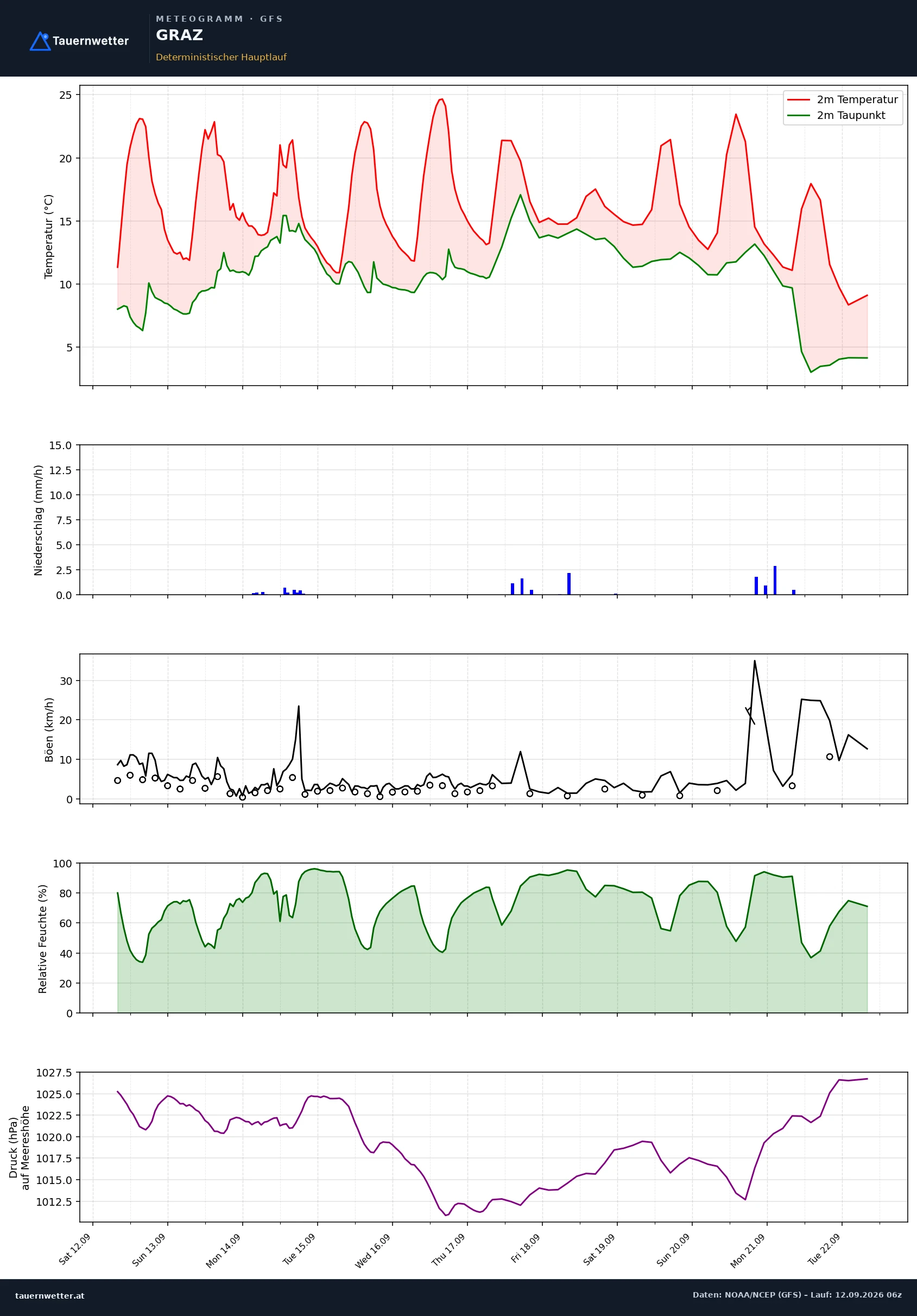GFS Meteogramm Graz