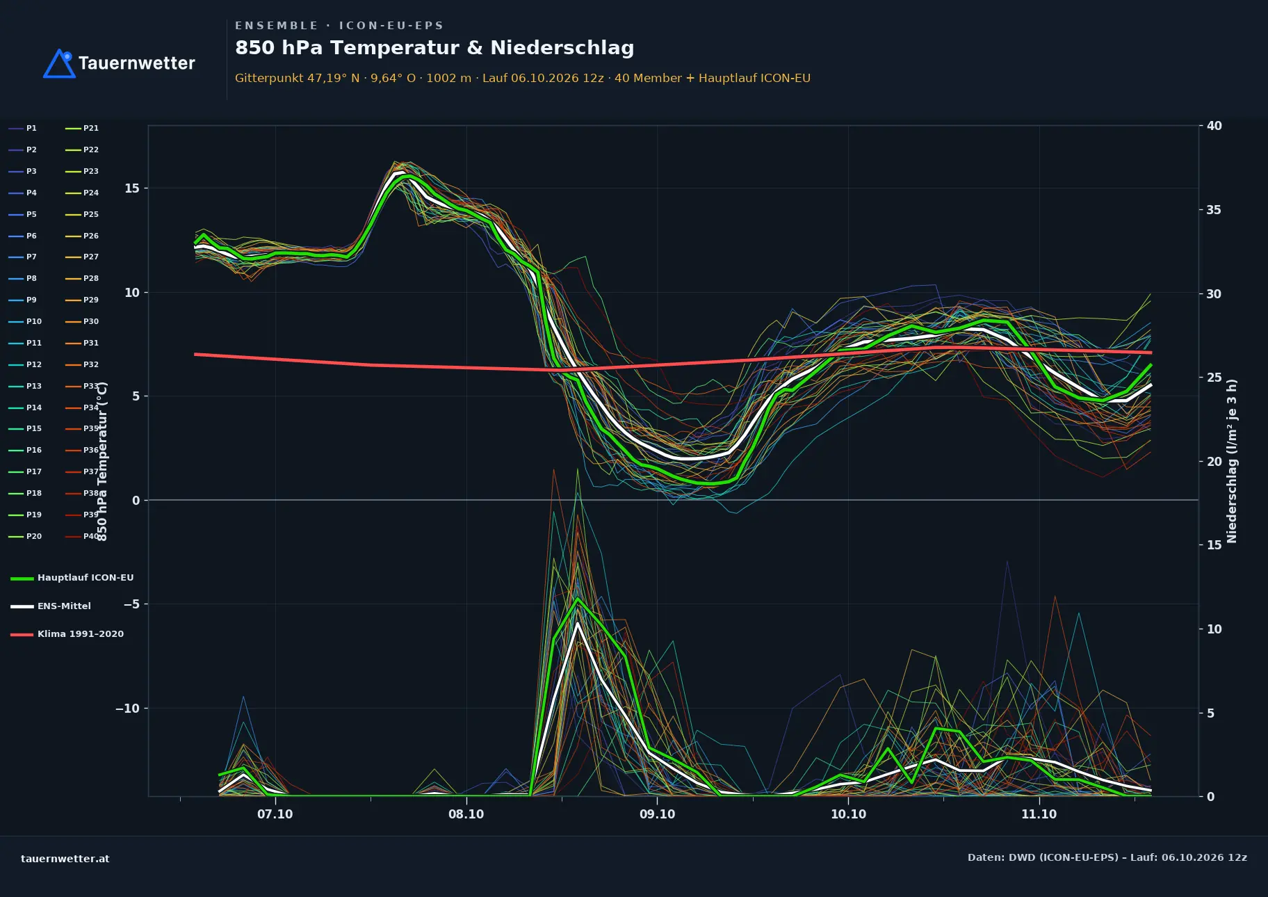 Ensemble-Diagramm Sonntag ICON-EU-EPS – 850 hPa Temperatur und Niederschlag, fünf Tage