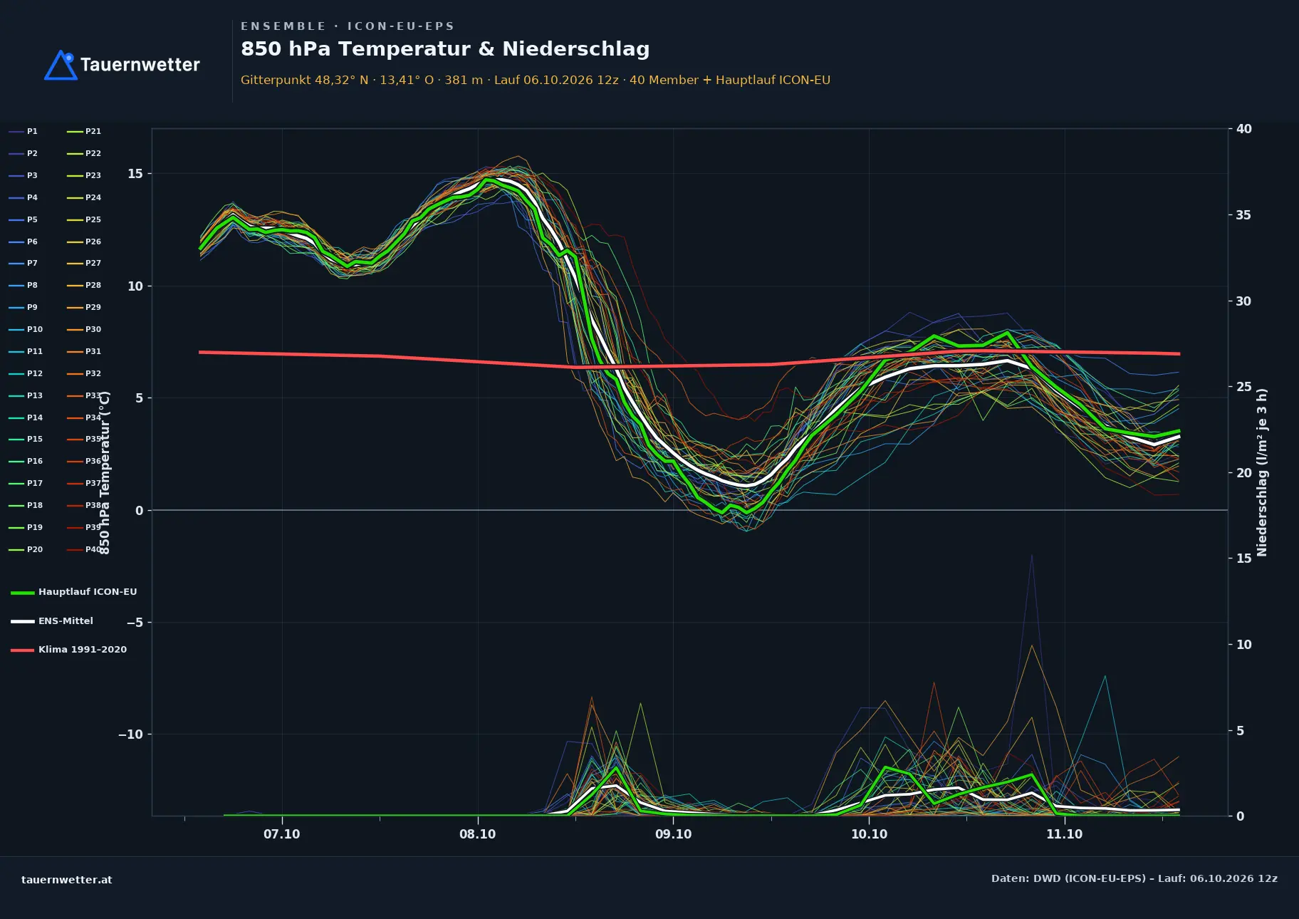 Ensemble-Diagramm St. Georgen bei Obernberg am Inn ICON-EU-EPS – 850 hPa Temperatur und Niederschlag, fünf Tage
