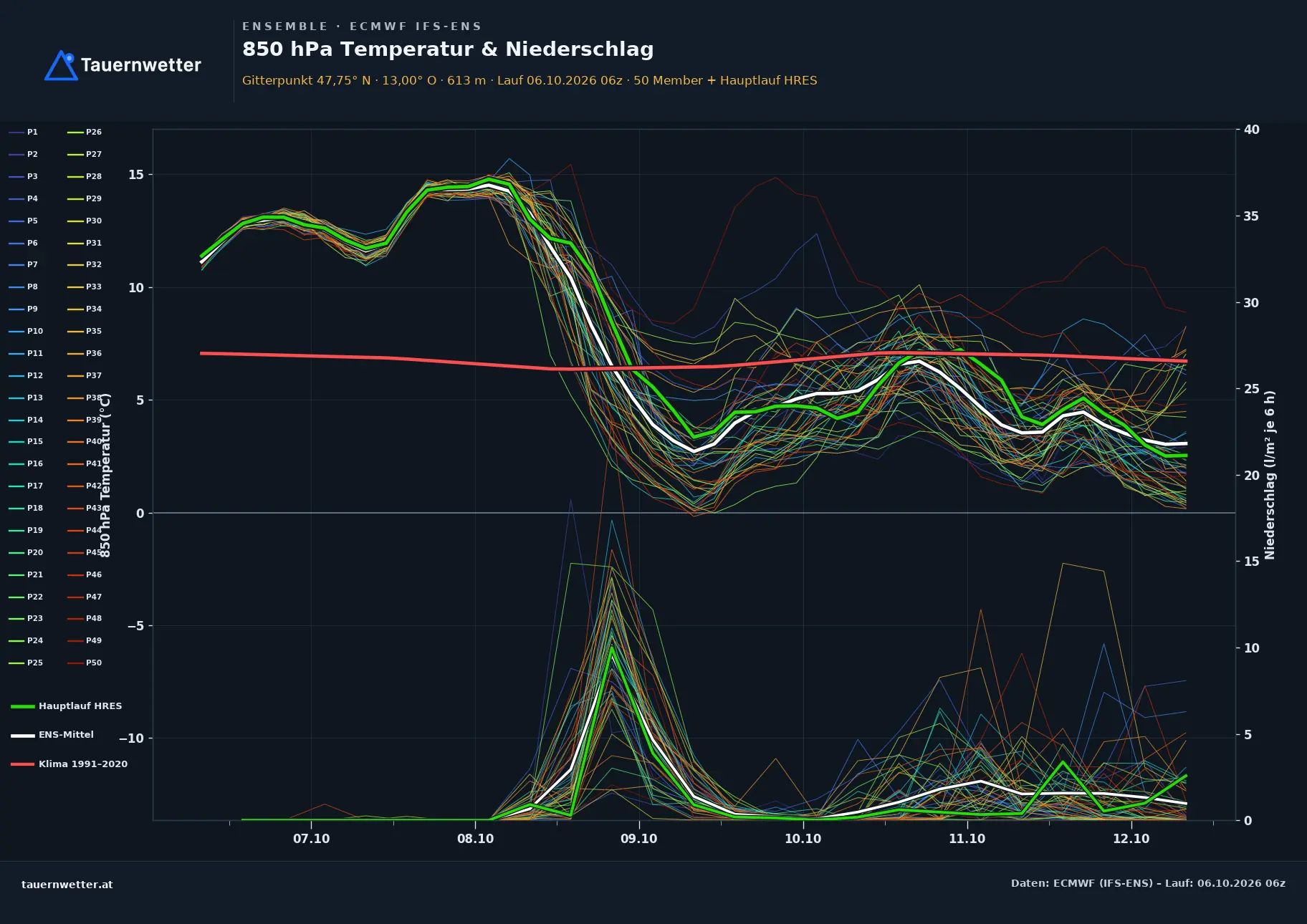 Ensemble-Diagramm Abtenau ECMWF IFS-Ensemble – 850 hPa Temperatur und Niederschlag, 15 Tage