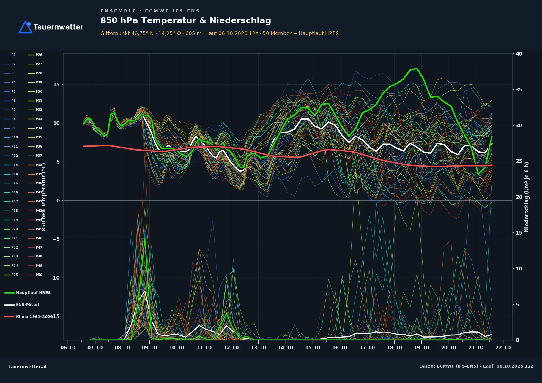 Ensemble-Diagramm Afritz am See ECMWF IFS-Ensemble – 850 hPa Temperatur und Niederschlag, 15 Tage