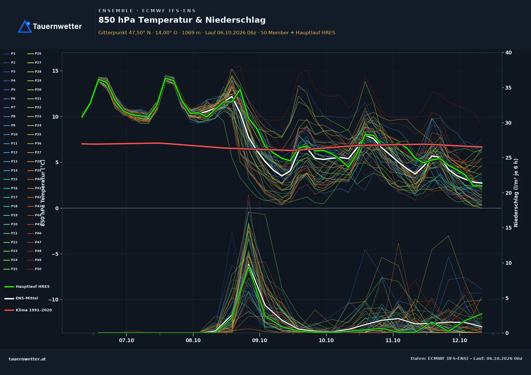 Ensemble-Diagramm Aich ECMWF IFS-Ensemble – 850 hPa Temperatur und Niederschlag, 15 Tage