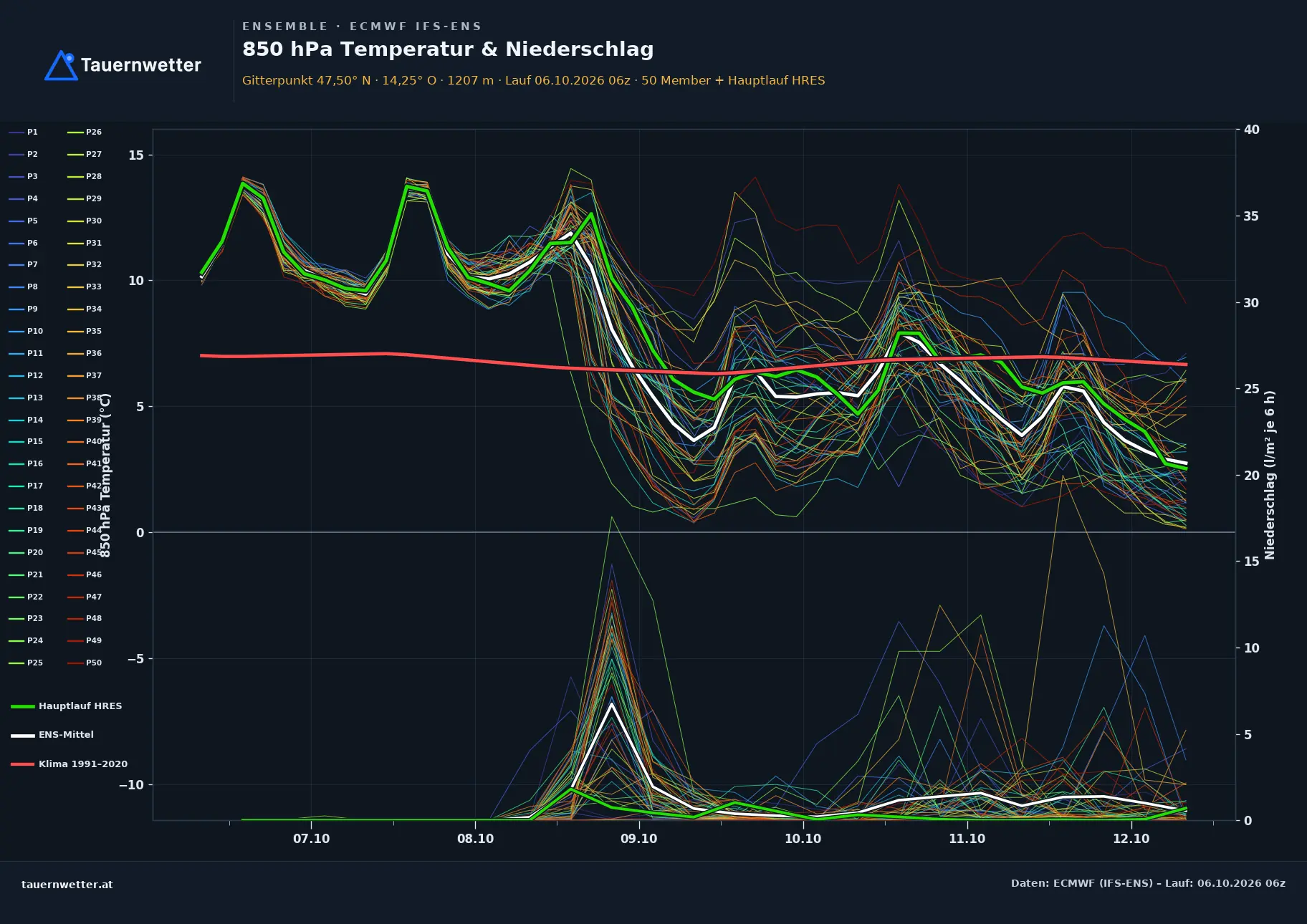 Ensemble-Diagramm Aigen im Ennstal ECMWF IFS-Ensemble – 850 hPa Temperatur und Niederschlag, 15 Tage