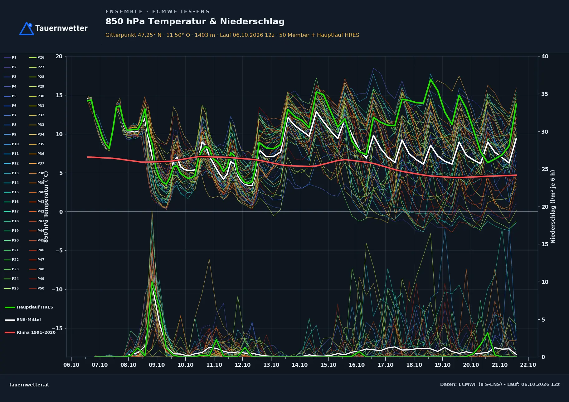 Ensemble-Diagramm Aldrans ECMWF IFS-Ensemble – 850 hPa Temperatur und Niederschlag, 15 Tage