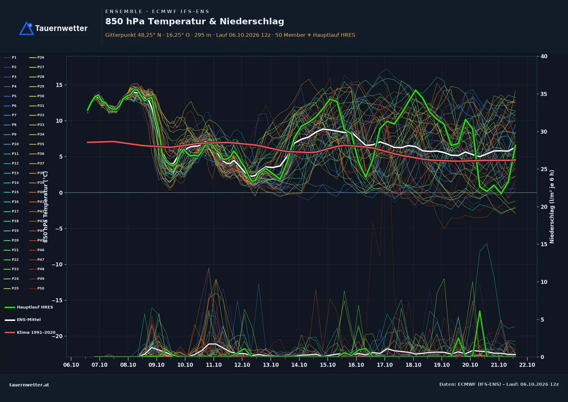 Ensemble-Diagramm Alland ECMWF IFS-Ensemble – 850 hPa Temperatur und Niederschlag, 15 Tage