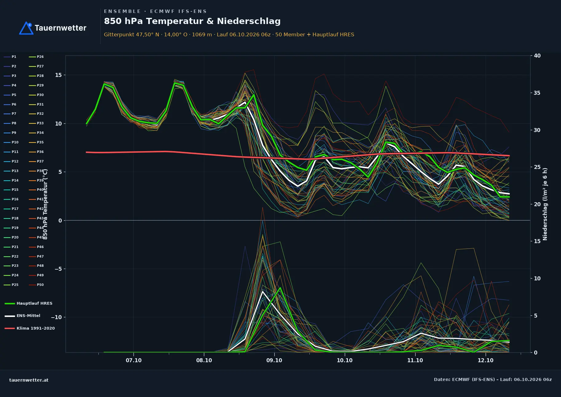 Ensemble-Diagramm Altaussee ECMWF IFS-Ensemble – 850 hPa Temperatur und Niederschlag, 15 Tage