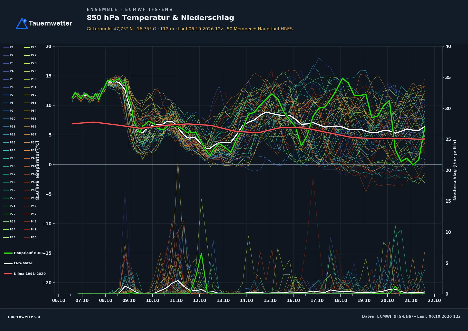 Ensemble-Diagramm Apetlon ECMWF IFS-Ensemble – 850 hPa Temperatur und Niederschlag, 15 Tage