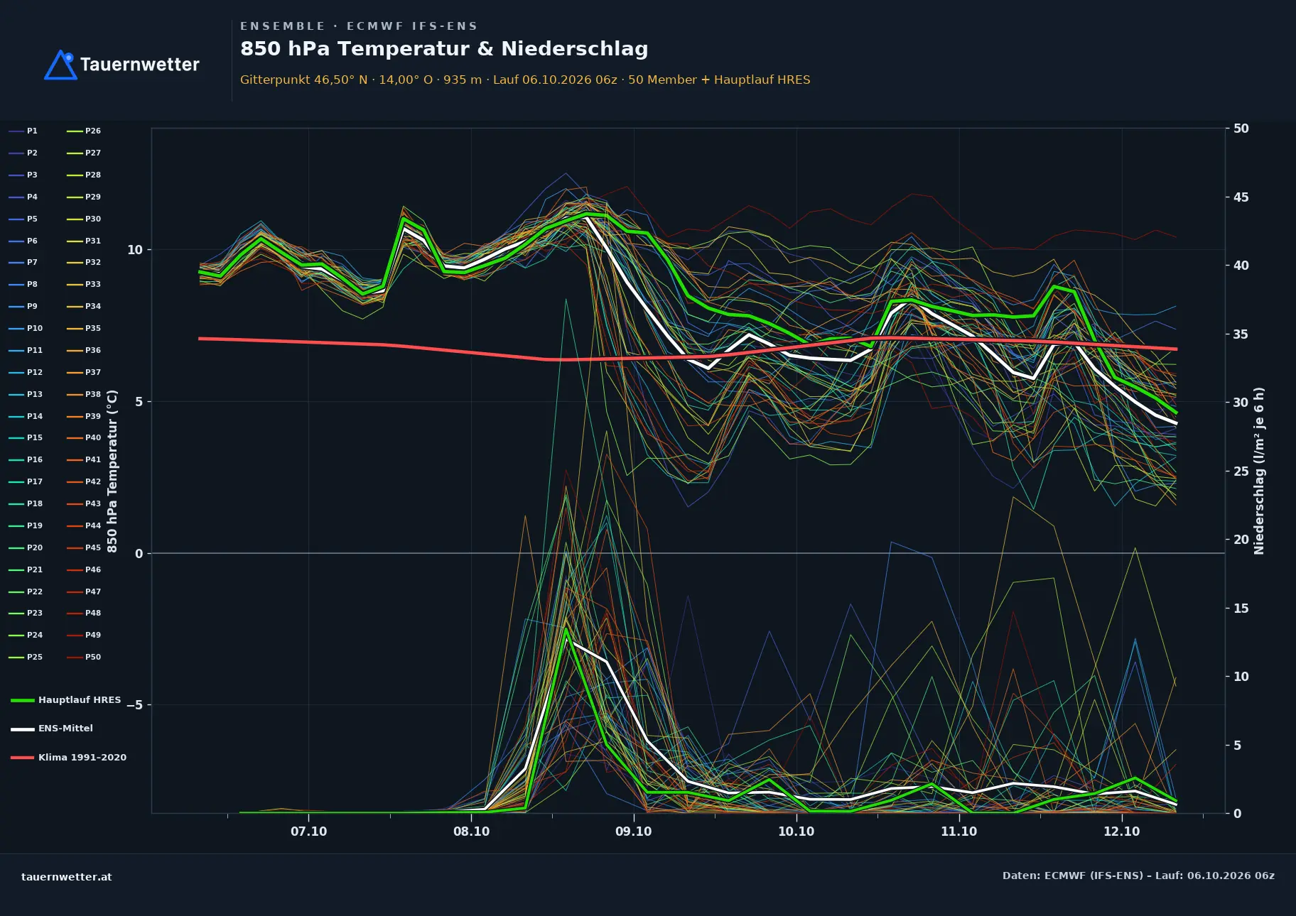 Ensemble-Diagramm Arnoldstein ECMWF IFS-Ensemble – 850 hPa Temperatur und Niederschlag, 15 Tage