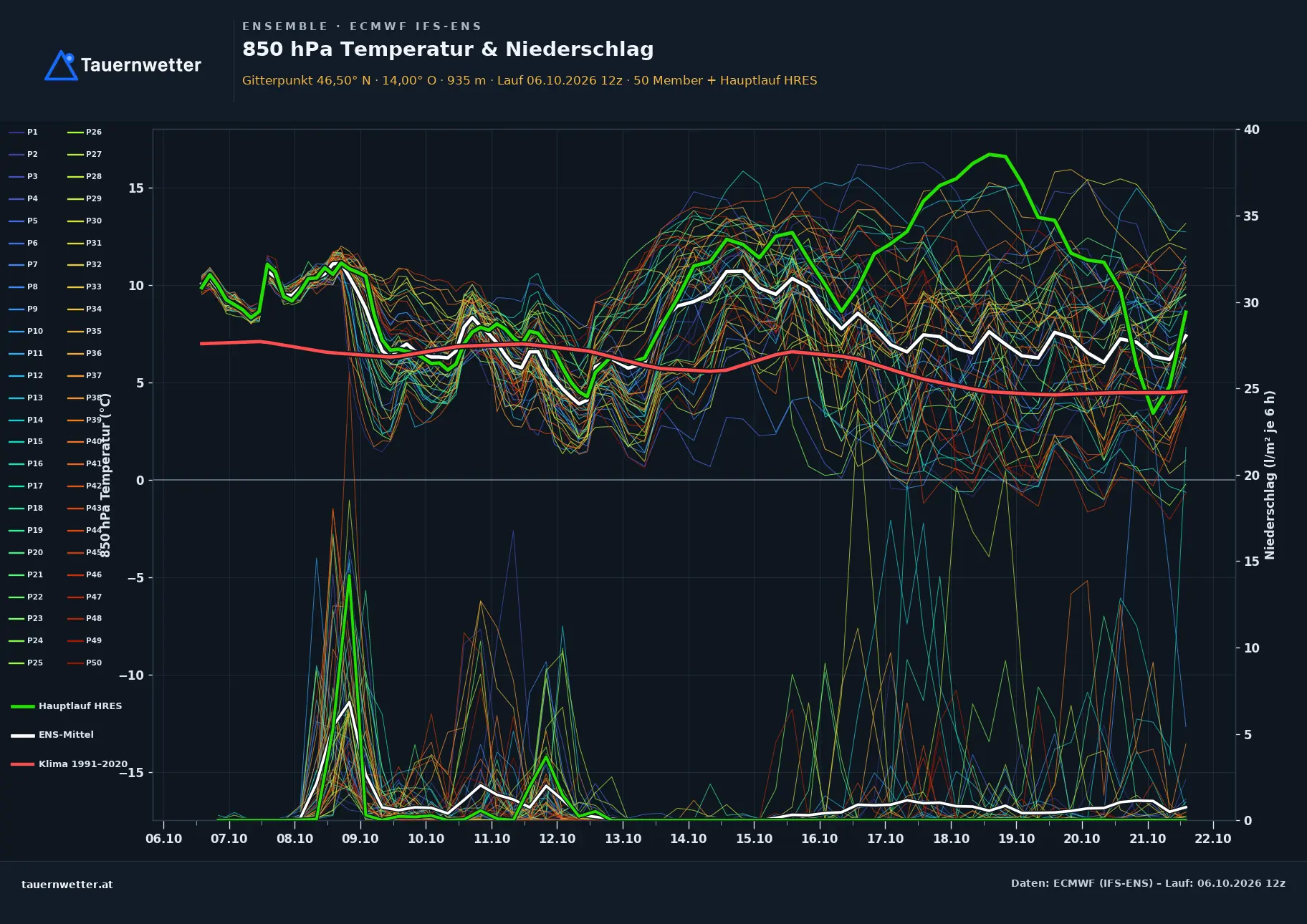 Ensemble-Diagramm Arriach ECMWF IFS-Ensemble – 850 hPa Temperatur und Niederschlag, 15 Tage