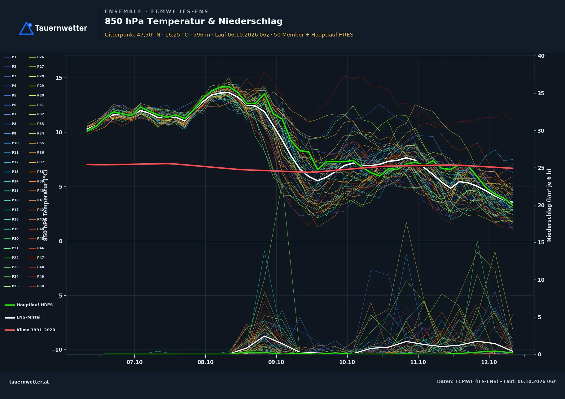Ensemble-Diagramm Aspangberg-St. Peter ECMWF IFS-Ensemble – 850 hPa Temperatur und Niederschlag, 15 Tage