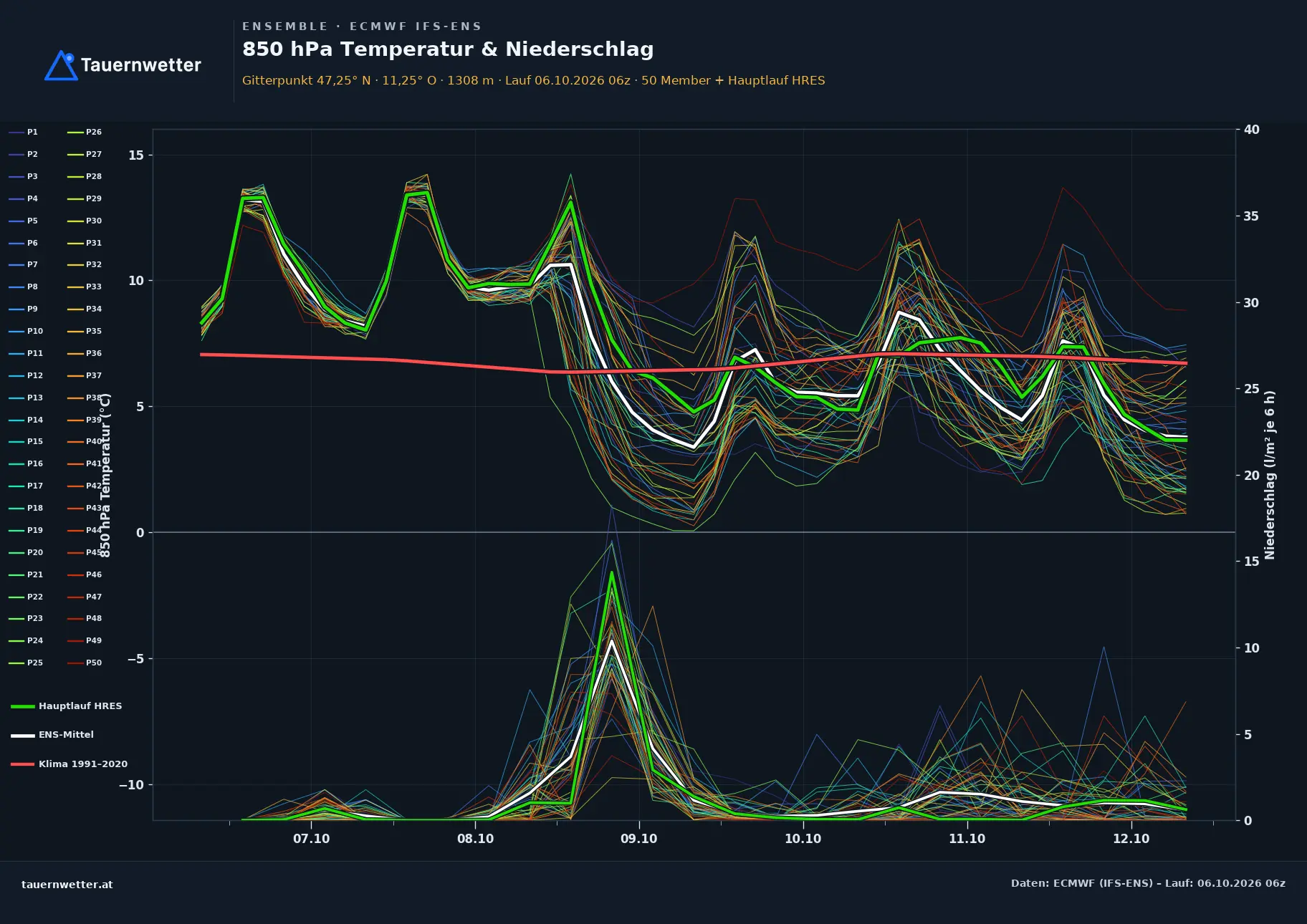 Ensemble-Diagramm Axams ECMWF IFS-Ensemble – 850 hPa Temperatur und Niederschlag, 15 Tage