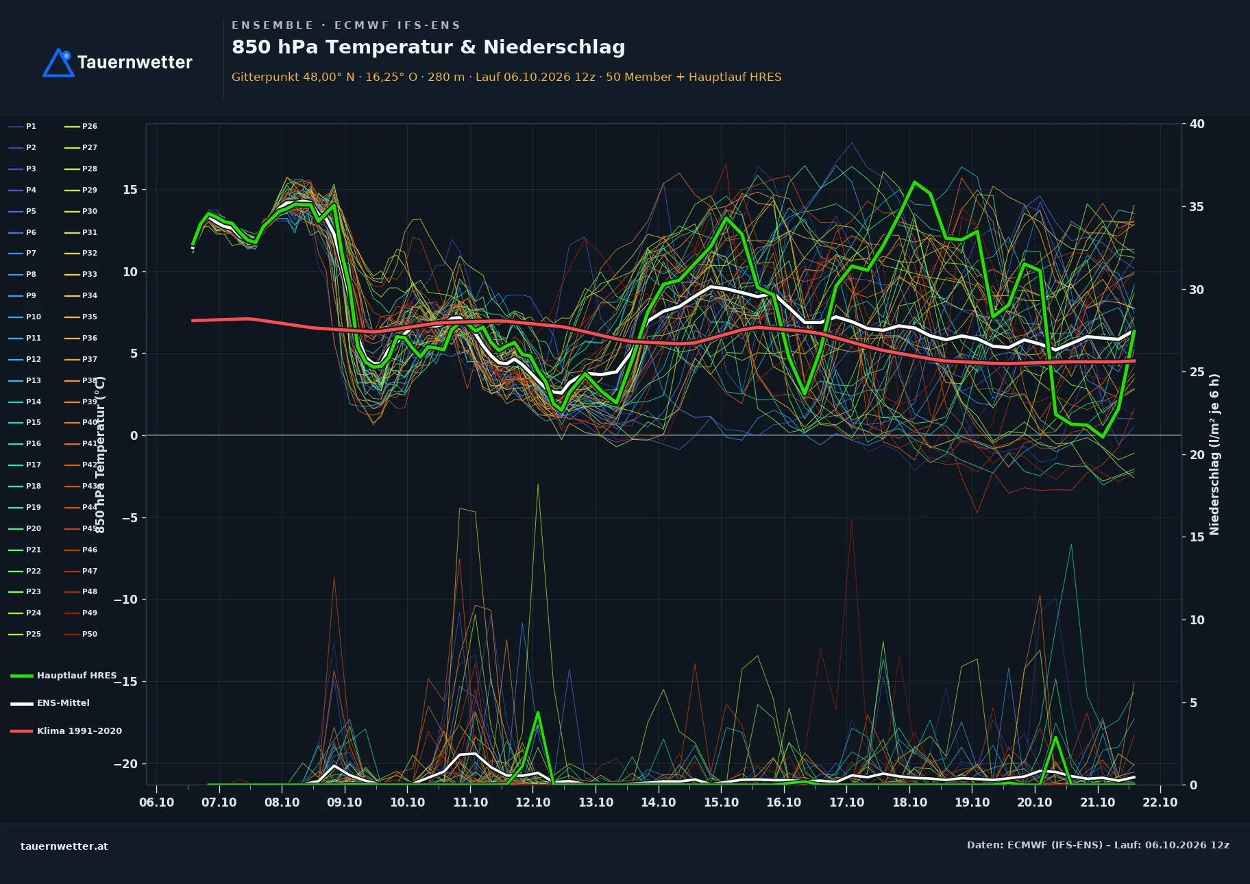 Ensemble-Diagramm Bad Fischau-Brunn ECMWF IFS-Ensemble – 850 hPa Temperatur und Niederschlag, 15 Tage