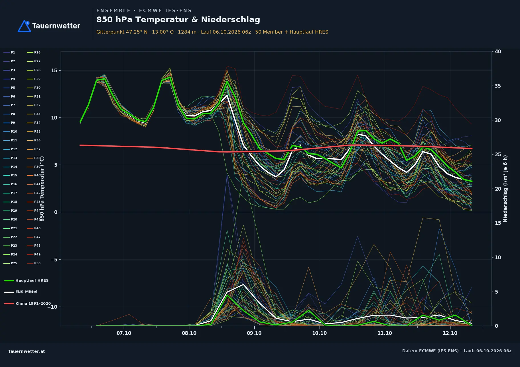 Ensemble-Diagramm Bad Gastein ECMWF IFS-Ensemble – 850 hPa Temperatur und Niederschlag, 15 Tage